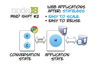 web applications
                    after: stateless
mind shift #2      • easy to scale
                   • easy to reuse


       v
            http
                       M
       c


conversation       application
   state             state
 