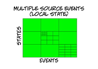 multiple source events
     (local state)
  function productsInCart(request, response) {
      createDb(function(db) {
   ...