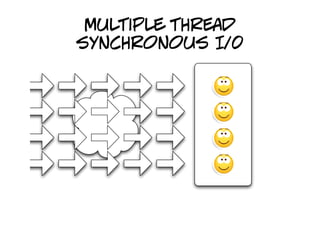 multiple thread
synchronous I/0
 