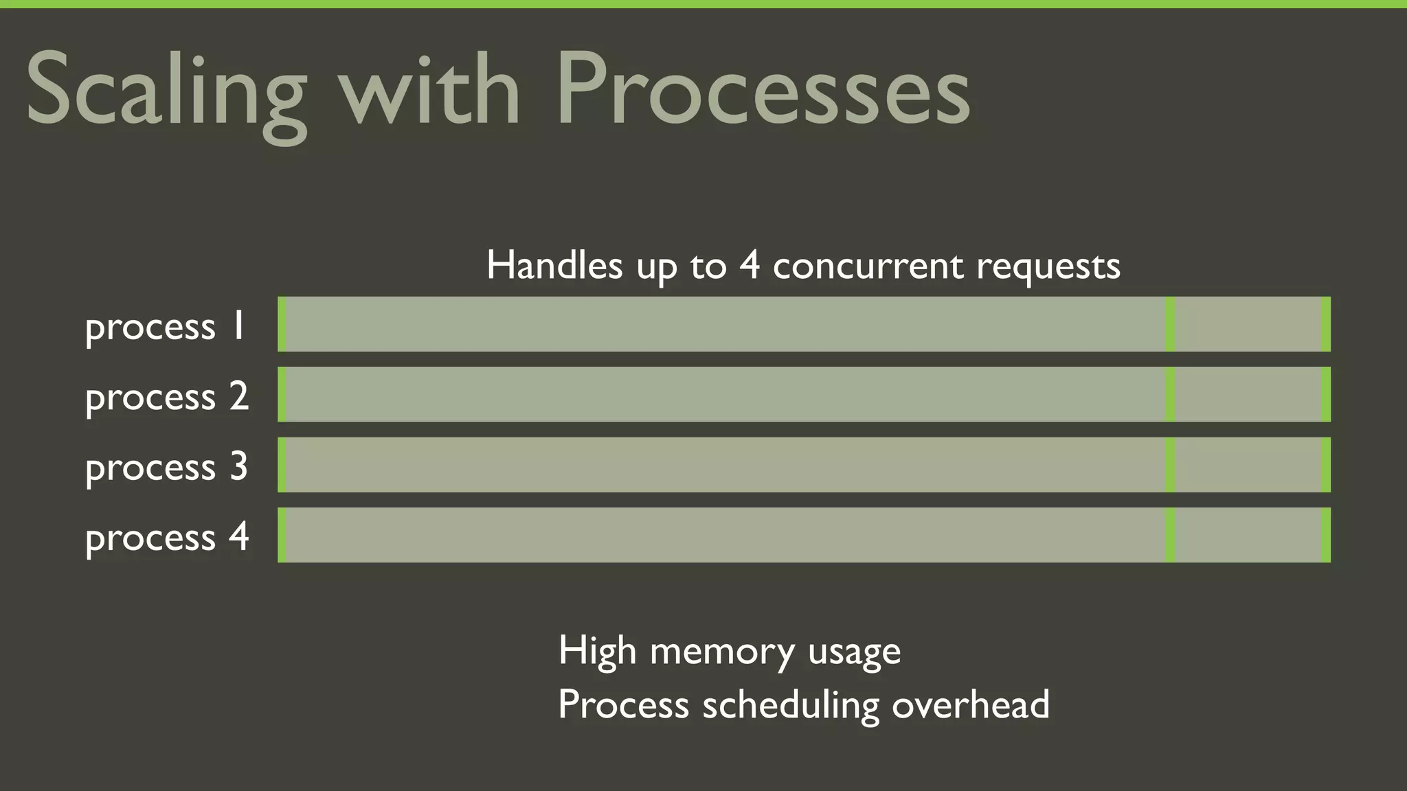 Scaling with Processes
             Handles up to 4 concurrent requests
 process 1
 process 2
 process 3
 process 4

                High memory usage
                Process scheduling overhead
 