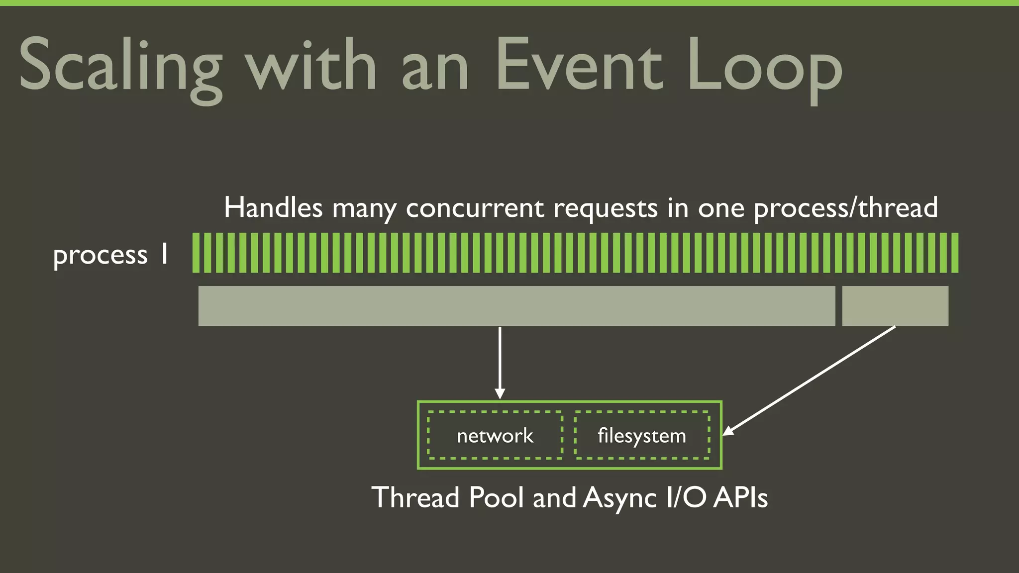 Scaling with an Event Loop
             Handles many concurrent requests in one process/thread
 process 1




                              network    ﬁlesystem

                        Thread Pool and Async I/O APIs
 