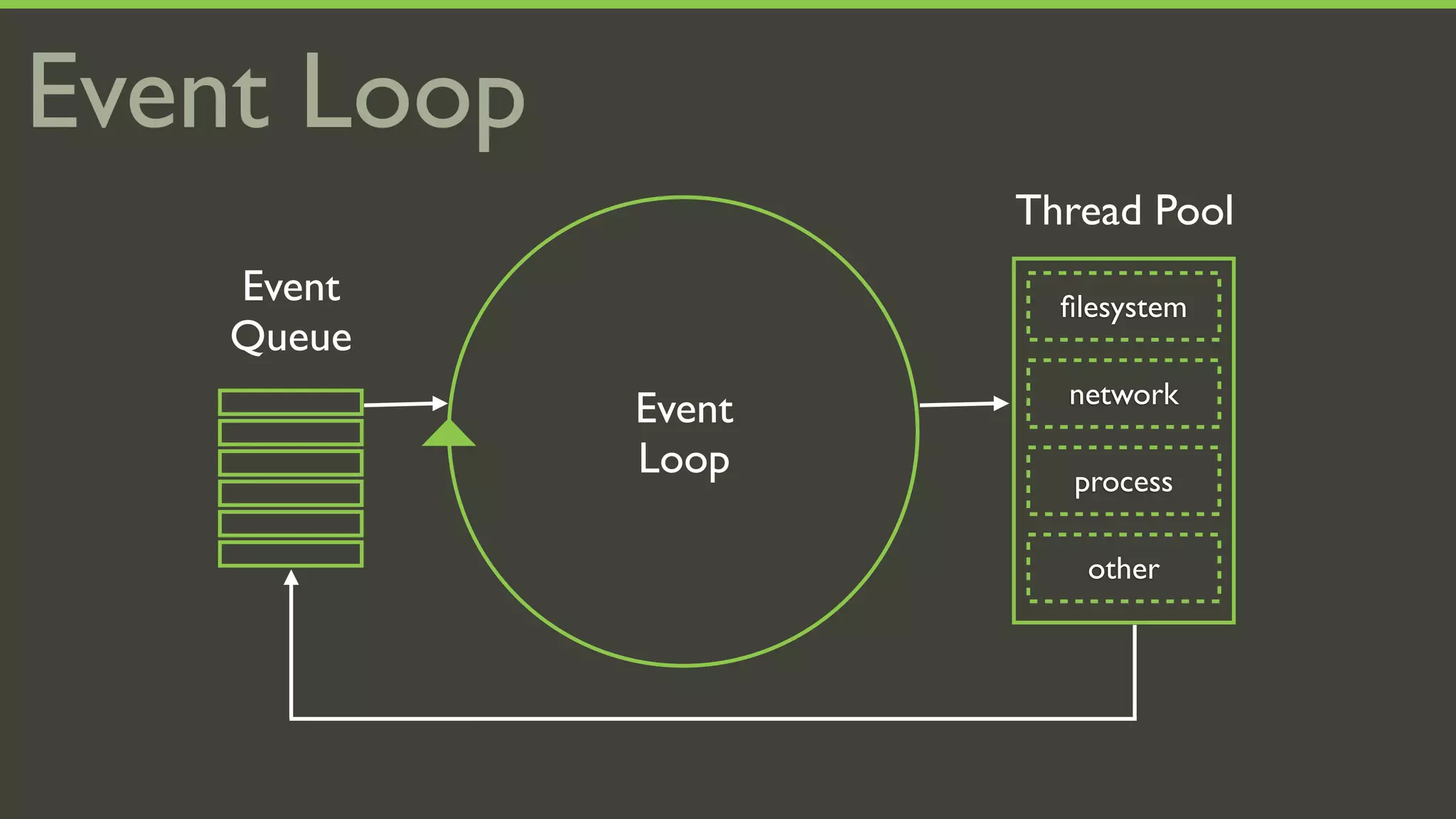 Event Loop
                     Thread Pool
    Event              ﬁlesystem
    Queue
                       network
             Event
             Loop      process

                        other
 