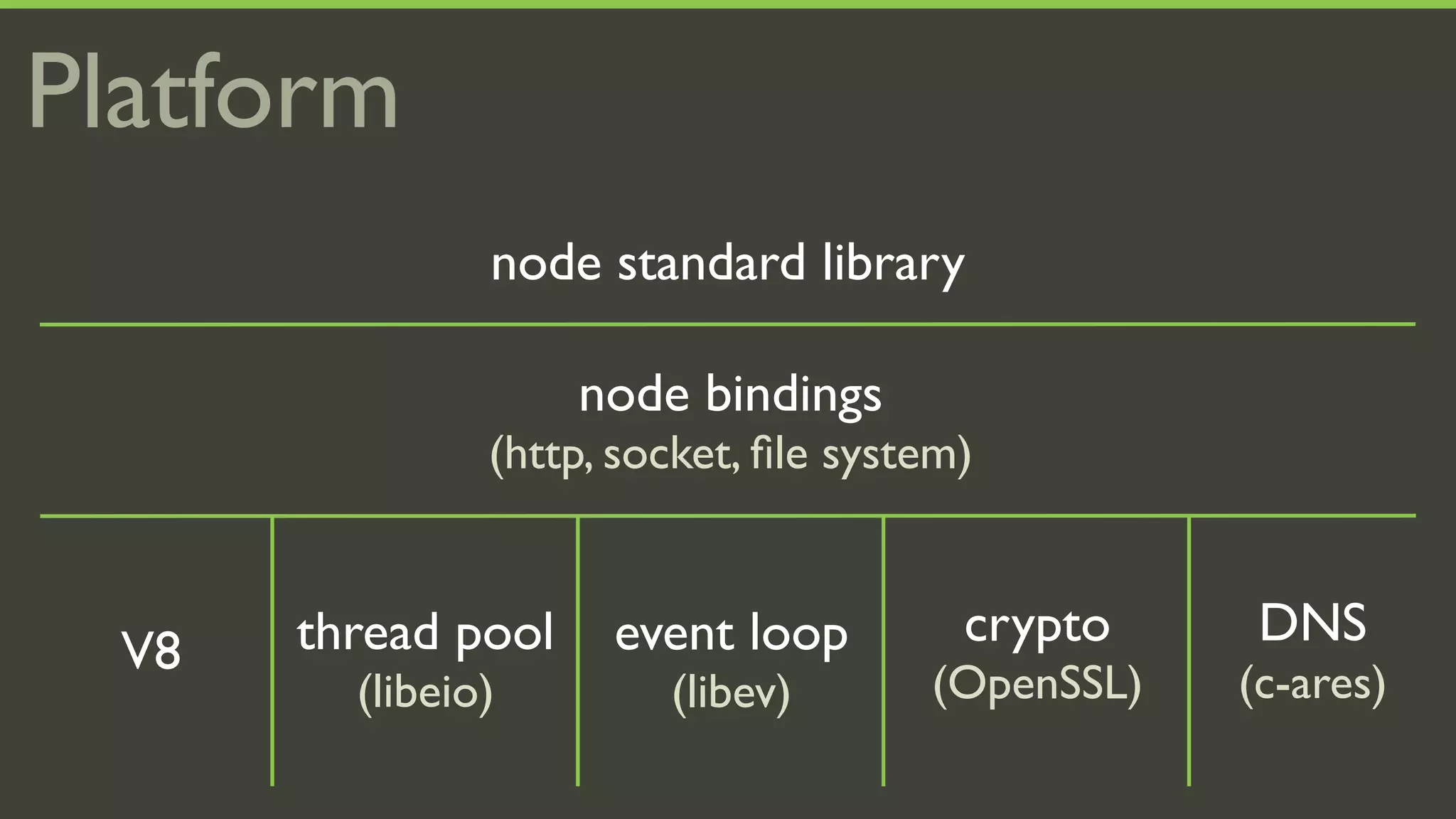 Platform
                node standard library

                     node bindings
                (http, socket, ﬁle system)


       thread pool    event loop         crypto     DNS
  V8
         (libeio)        (libev)       (OpenSSL)   (c-ares)
 