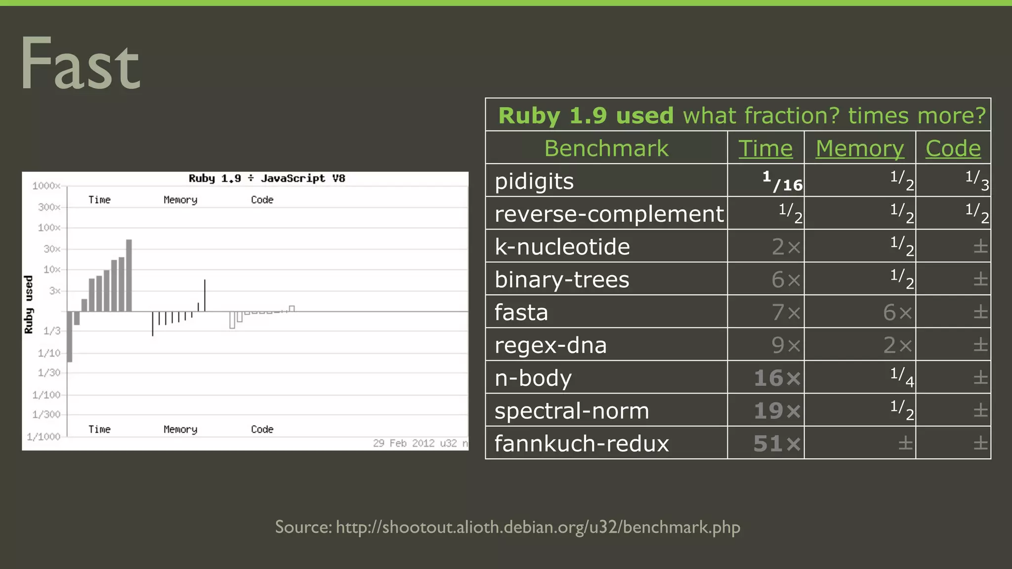 Fast                              Ruby 1.9 used what fraction? times more?
                                       Benchmark     Time Memory Code
                                  pidigits             1
                                                        /16
                                                                  1/
                                                                     2
                                                                        1/
                                                                           3

                                  reverse-complement     1/
                                                            2
                                                                  1/
                                                                     2
                                                                        1/
                                                                           2

                                  k-nucleotide          2×        1/
                                                                     2   ±
                                  binary-trees          6×        1/
                                                                     2   ±
                                  fasta                 7×        6×     ±
                                  regex-dna             9×        2×     ±
                                  n-body              16×         1/
                                                                     4   ±
                                  spectral-norm       19×         1/
                                                                     2   ±
                                  fannkuch-redux      51×          ±     ±


       Source: http://shootout.alioth.debian.org/u32/benchmark.php
 