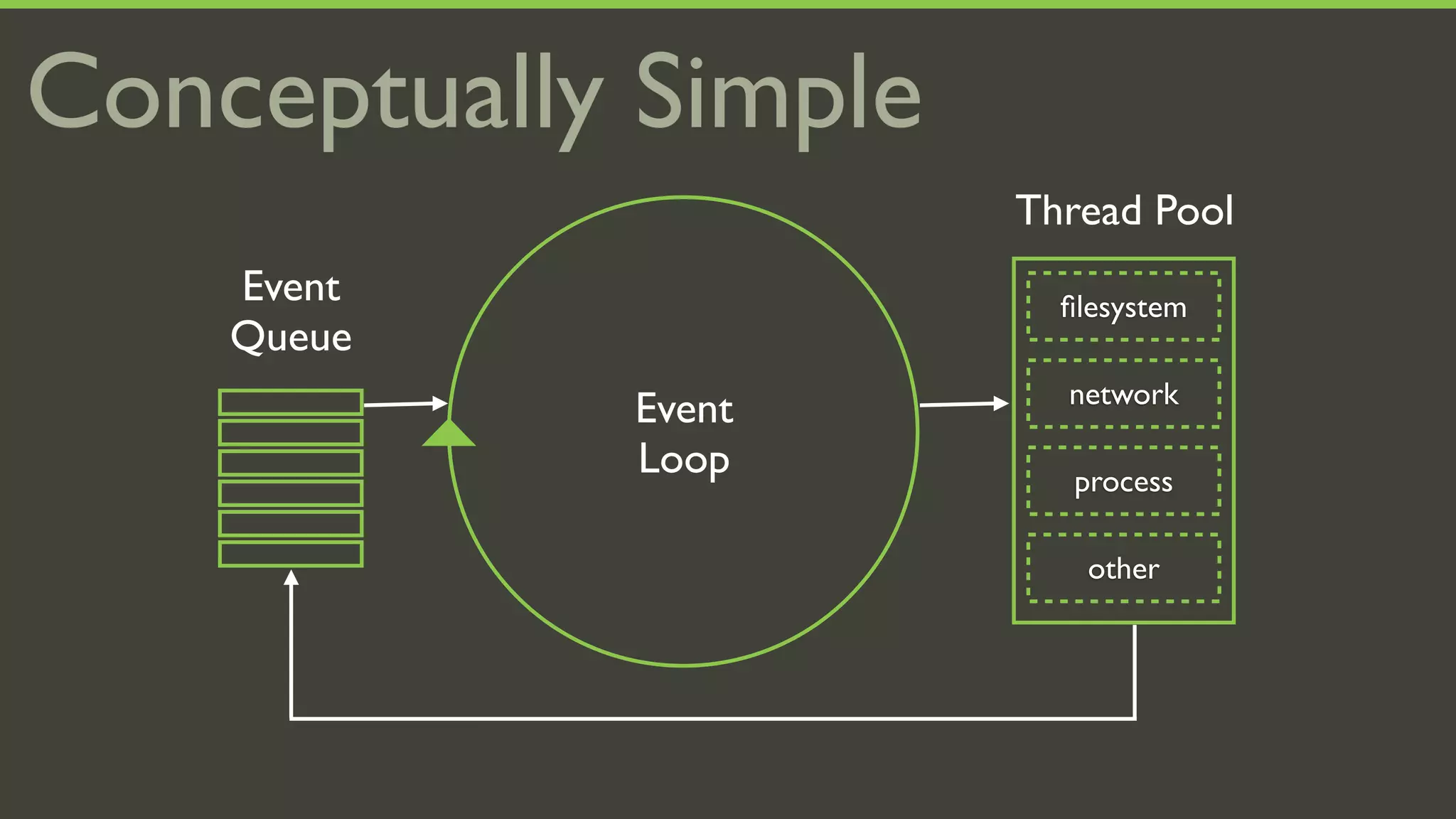 Conceptually Simple
                      Thread Pool
    Event               ﬁlesystem
    Queue
                        network
            Event
            Loop        process

                         other
 