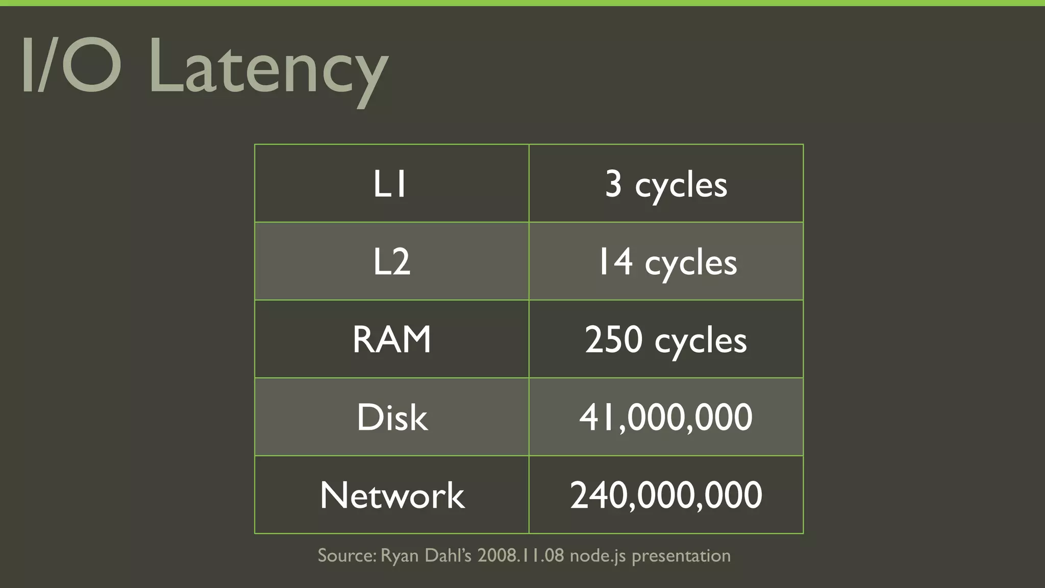 I/O Latency
              L1                           3 cycles
              L2                          14 cycles
            RAM                         250 cycles
            Disk                        41,000,000
        Network                        240,000,000
        Source: Ryan Dahl’s 2008.11.08 node.js presentation
 