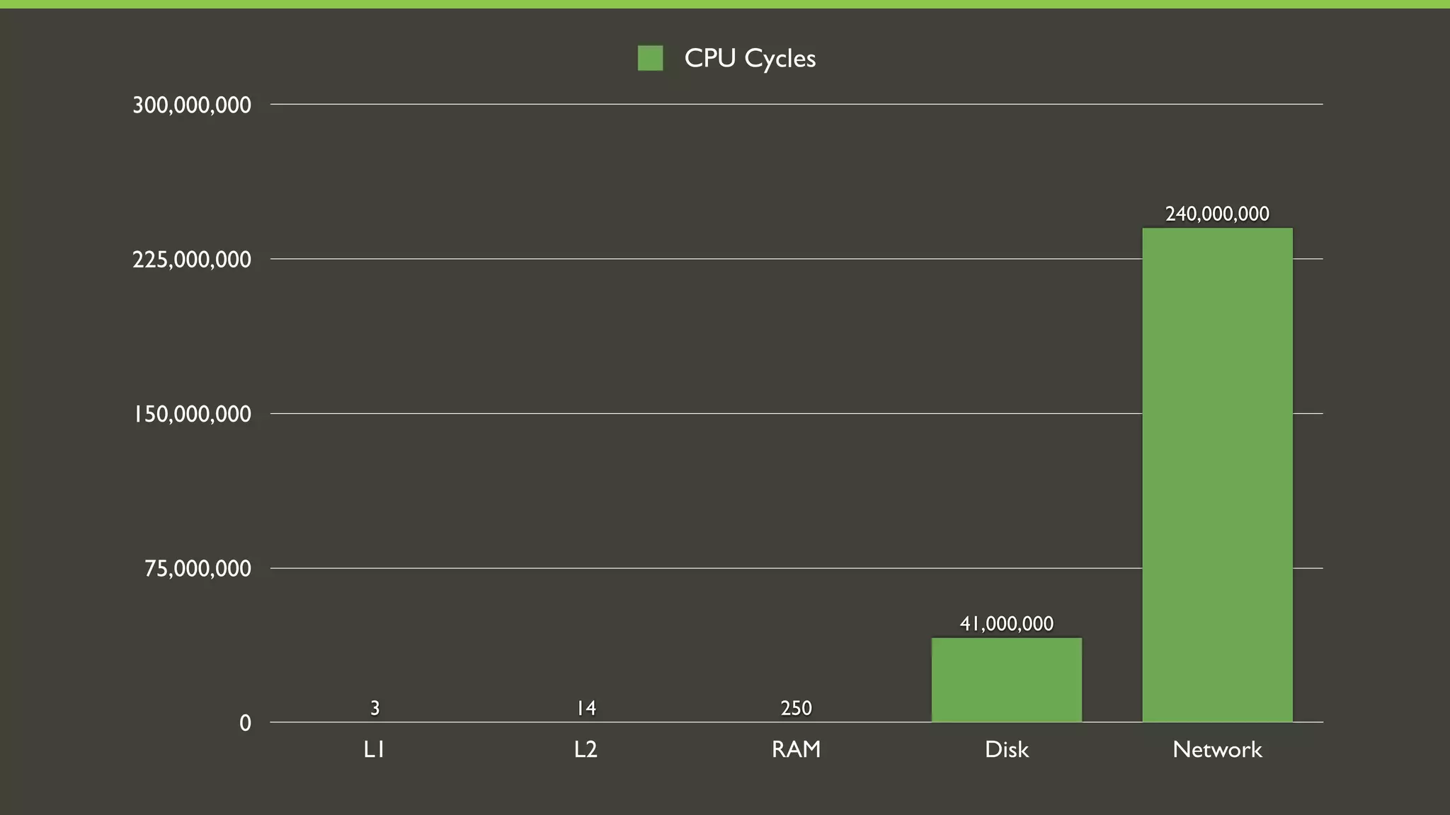 CPU Cycles
300,000,000



                                                  240,000,000

225,000,000




150,000,000




 75,000,000

                                     41,000,000


              3    14          250
         0
              L1   L2         RAM      Disk       Network
 