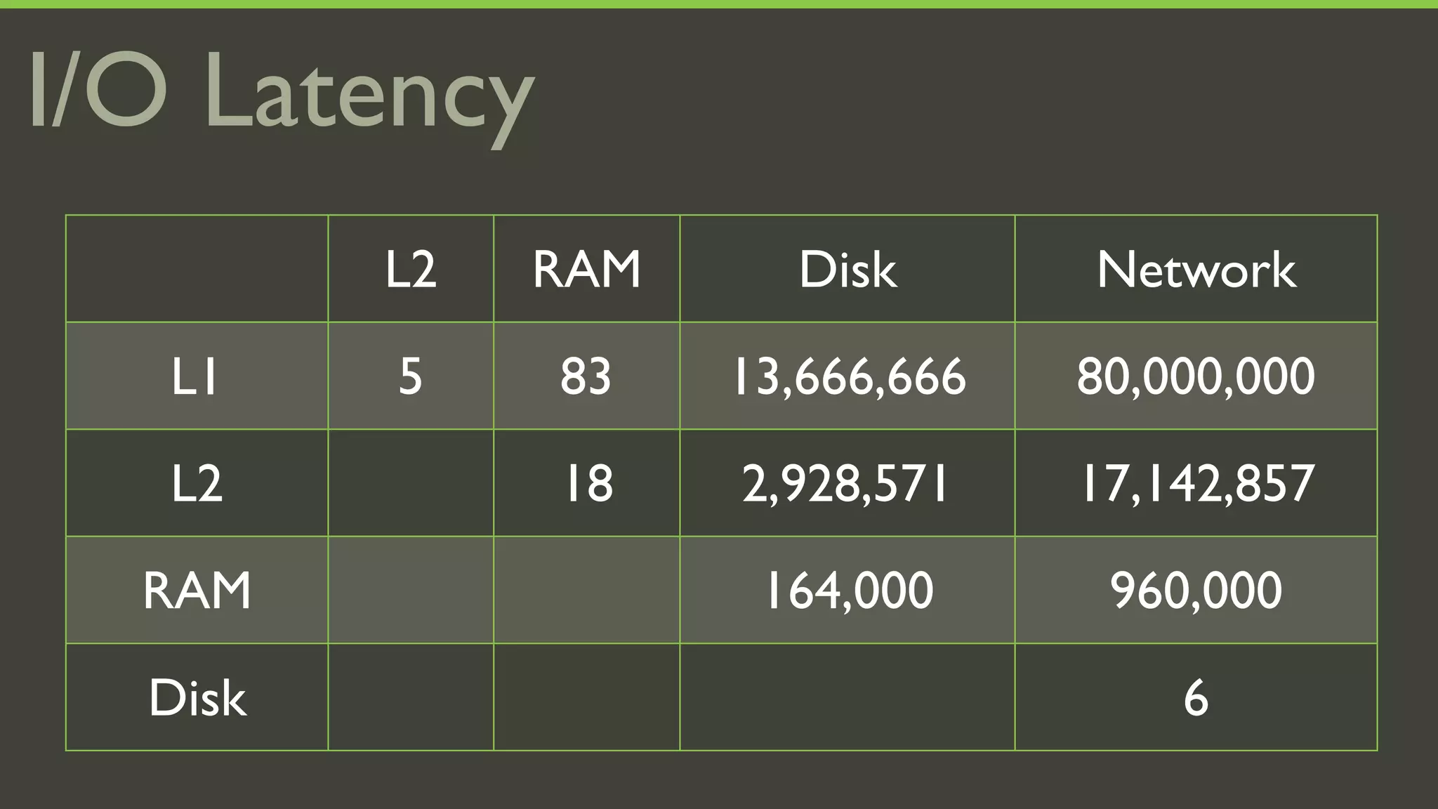 I/O Latency
         L2   RAM     Disk       Network
   L1    5    83    13,666,666   80,000,000
   L2         18    2,928,571    17,142,857
  RAM                164,000      960,000
  Disk                               6
 