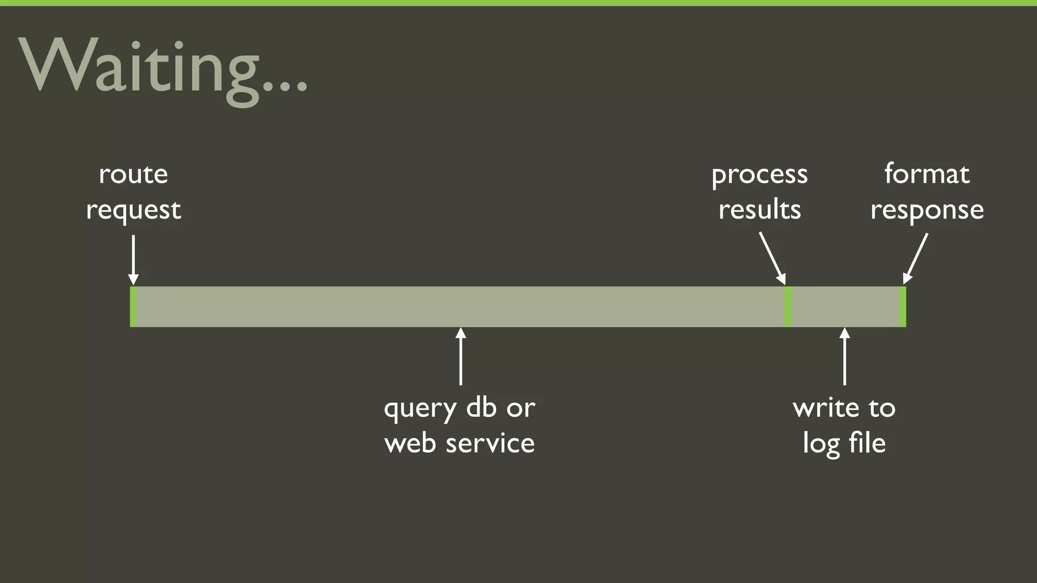 Waiting...
   route                   process    format
  request                  results   response




             query db or        write to
             web service        log ﬁle
 