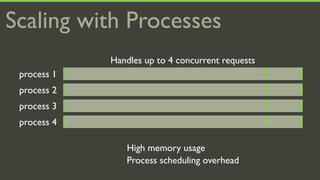 Scaling with Processes
             Handles up to 4 concurrent requests
 process 1
 process 2
 process 3
 process 4

                High memory usage
                Process scheduling overhead
 