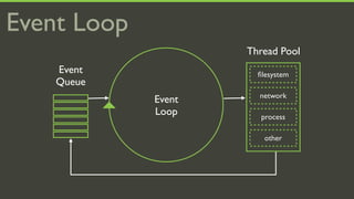 Event Loop
                     Thread Pool
    Event              ﬁlesystem
    Queue
                       network
             Event
             Loop      process

                        other
 