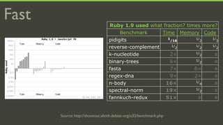 Fast                              Ruby 1.9 used what fraction? times more?
                                       Benchmark     Time Memory Code
                                  pidigits             1
                                                        /16
                                                                  1/
                                                                     2
                                                                        1/
                                                                           3

                                  reverse-complement     1/
                                                            2
                                                                  1/
                                                                     2
                                                                        1/
                                                                           2

                                  k-nucleotide          2×        1/
                                                                     2   ±
                                  binary-trees          6×        1/
                                                                     2   ±
                                  fasta                 7×        6×     ±
                                  regex-dna             9×        2×     ±
                                  n-body              16×         1/
                                                                     4   ±
                                  spectral-norm       19×         1/
                                                                     2   ±
                                  fannkuch-redux      51×          ±     ±


       Source: http://shootout.alioth.debian.org/u32/benchmark.php
 
