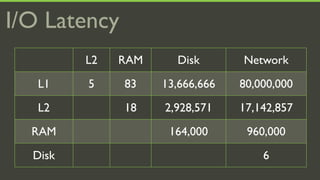 I/O Latency
         L2   RAM     Disk       Network
   L1    5    83    13,666,666   80,000,000
   L2         18    2,928,571    17,142,857
  RAM                164,000      960,000
  Disk                               6
 