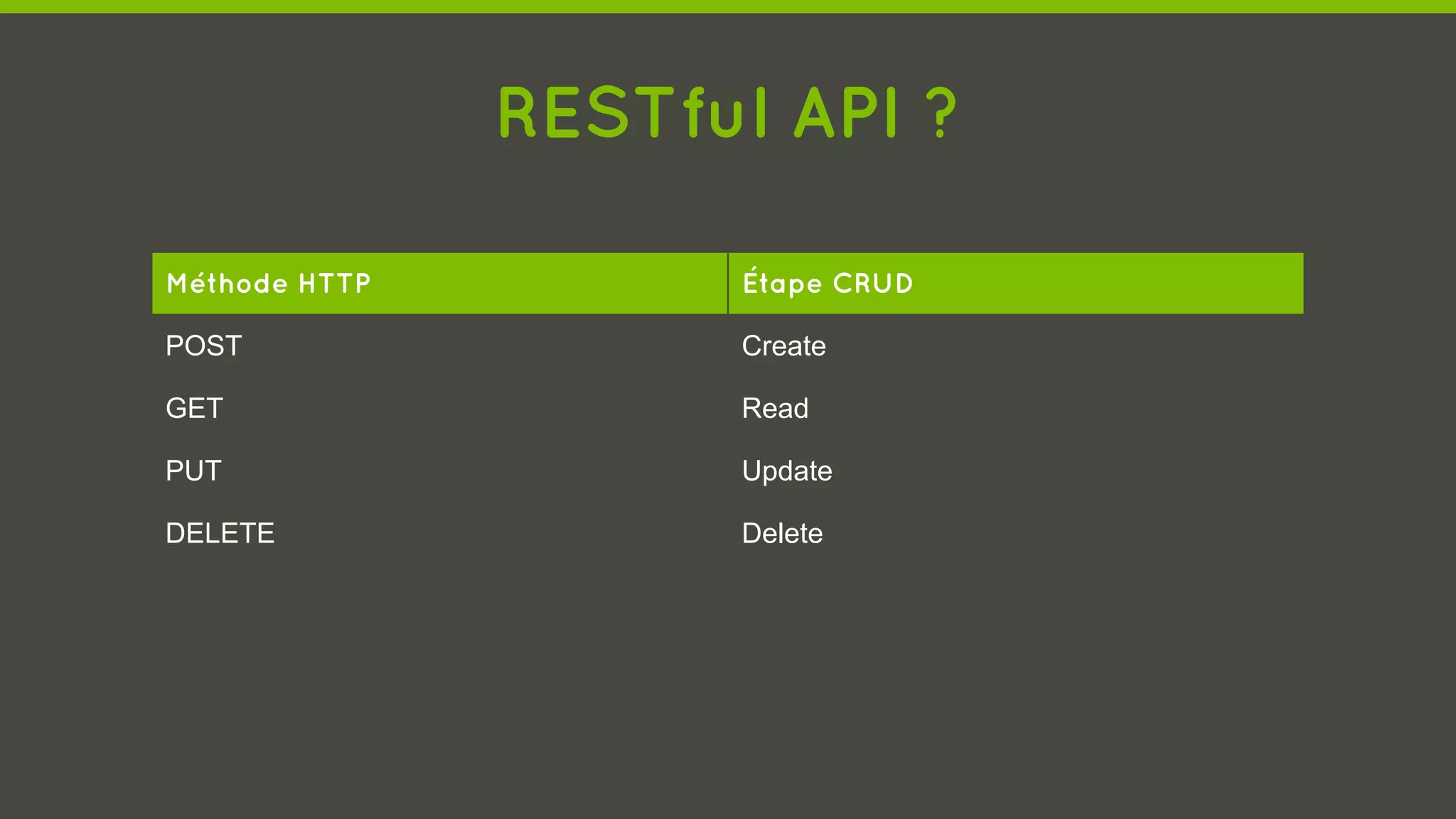 RESTful API ?
Méthode HTTP Étape CRUD
POST Create
GET Read
PUT Update
DELETE Delete
 