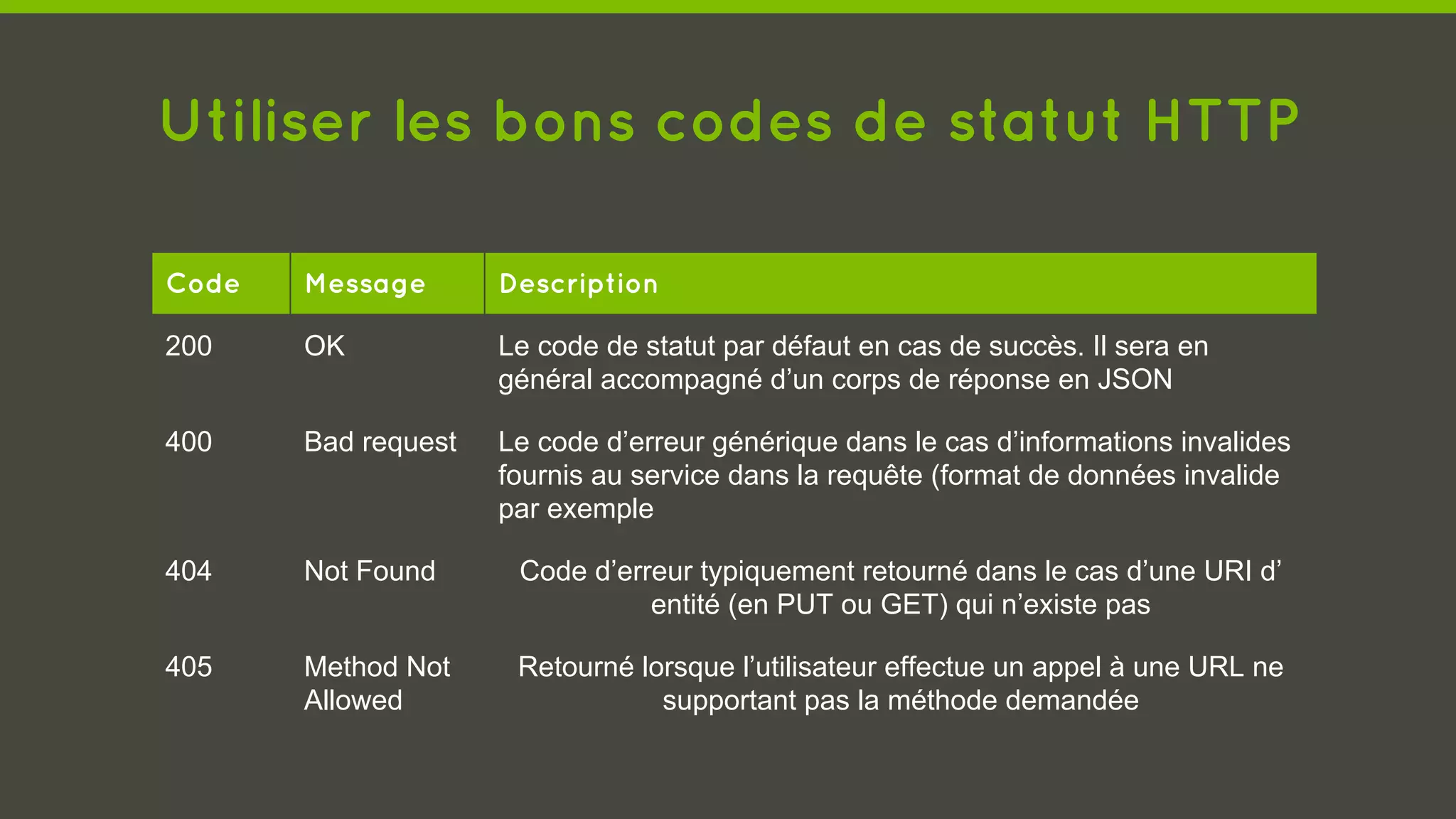 Utiliser les bons codes de statut HTTP
Code Message Description
200 OK Le code de statut par défaut en cas de succès. Il sera en
général accompagné d’un corps de réponse en JSON
400 Bad request Le code d’erreur générique dans le cas d’informations invalides
fournis au service dans la requête (format de données invalide
par exemple
404 Not Found Code d’erreur typiquement retourné dans le cas d’une URI d’
entité (en PUT ou GET) qui n’existe pas
405 Method Not
Allowed
Retourné lorsque l’utilisateur effectue un appel à une URL ne
supportant pas la méthode demandée
 