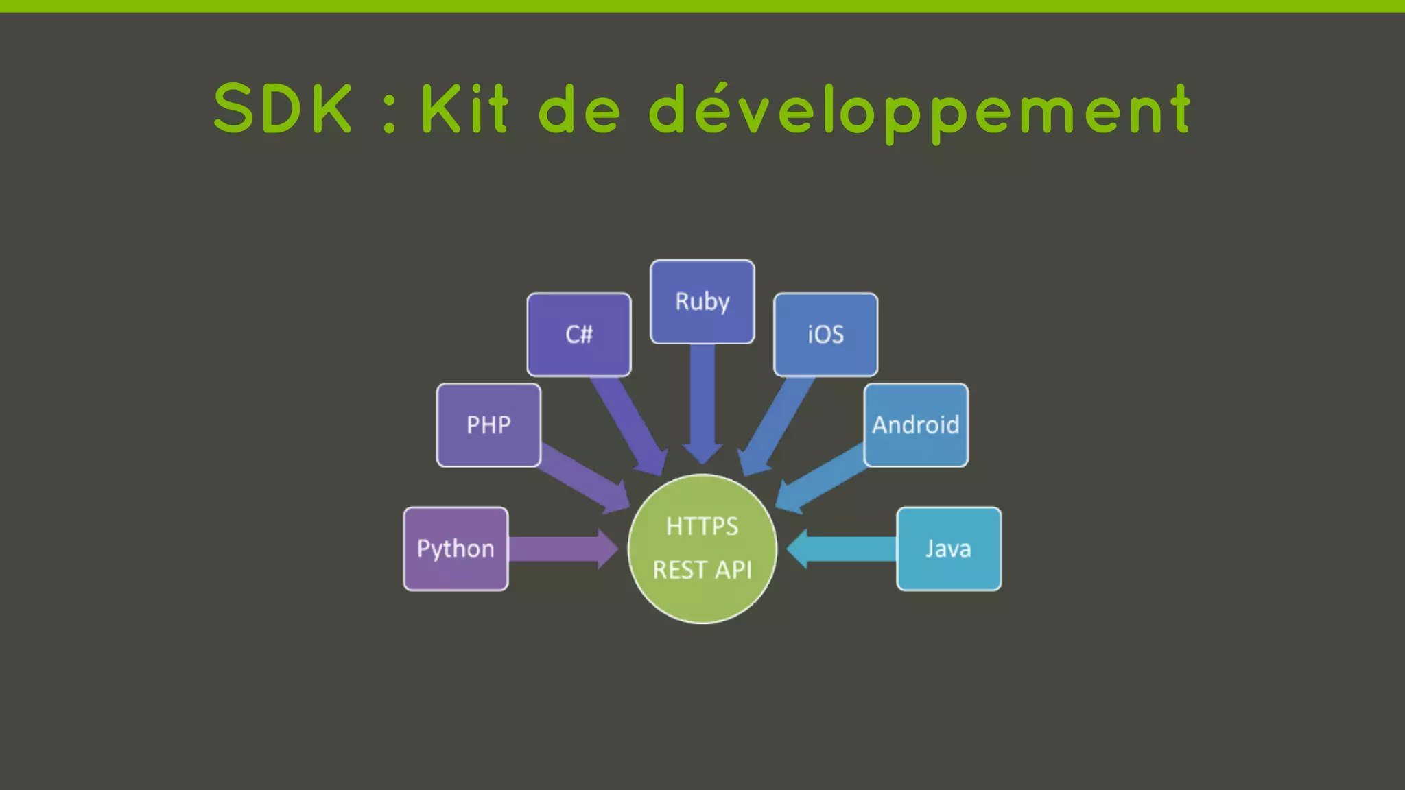 SDK : Kit de développement
 