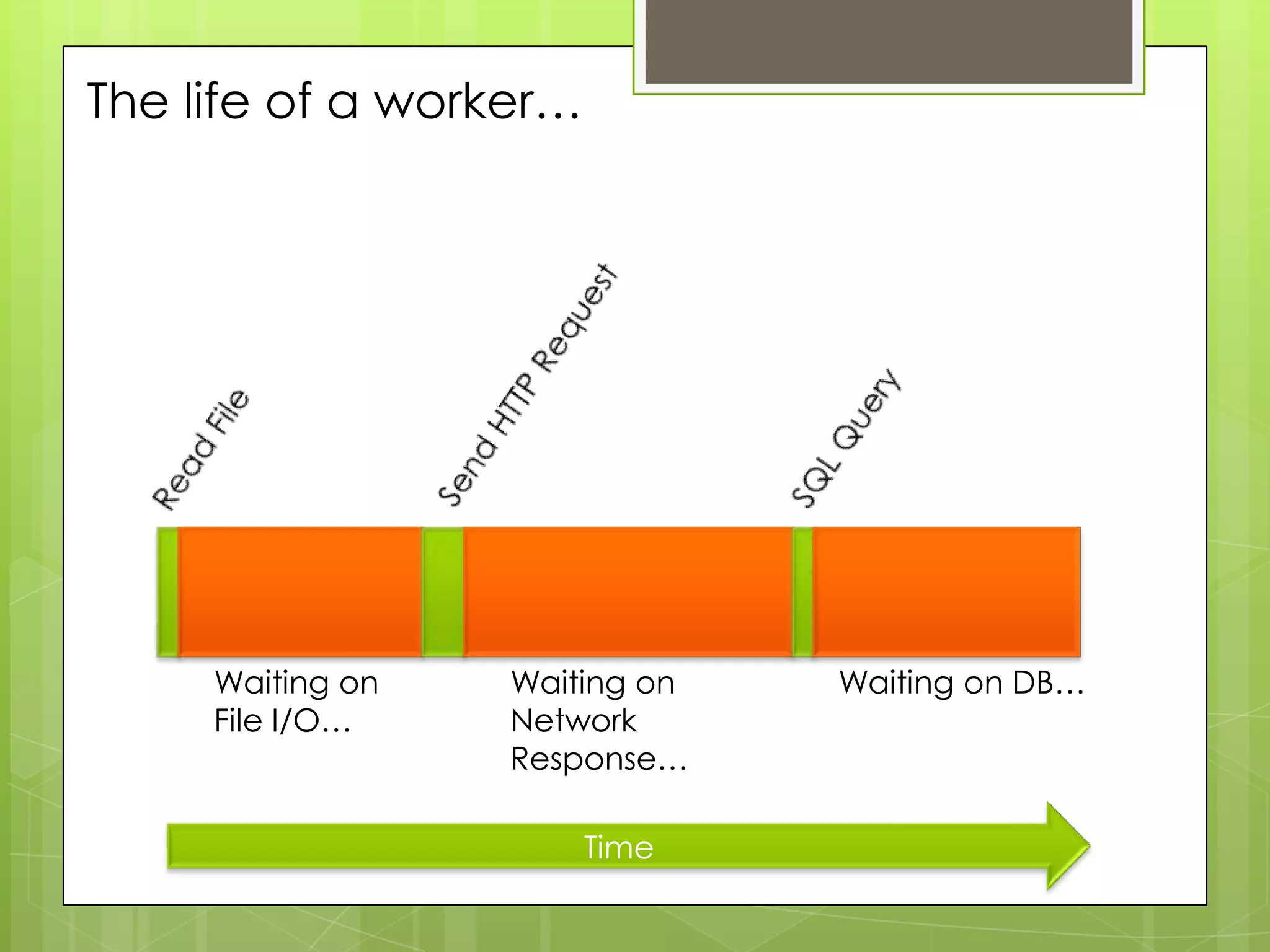 The life of a worker…




     Waiting on   Waiting on   Waiting on DB…
     File I/O…    Network
                  Response…

                        Time
 