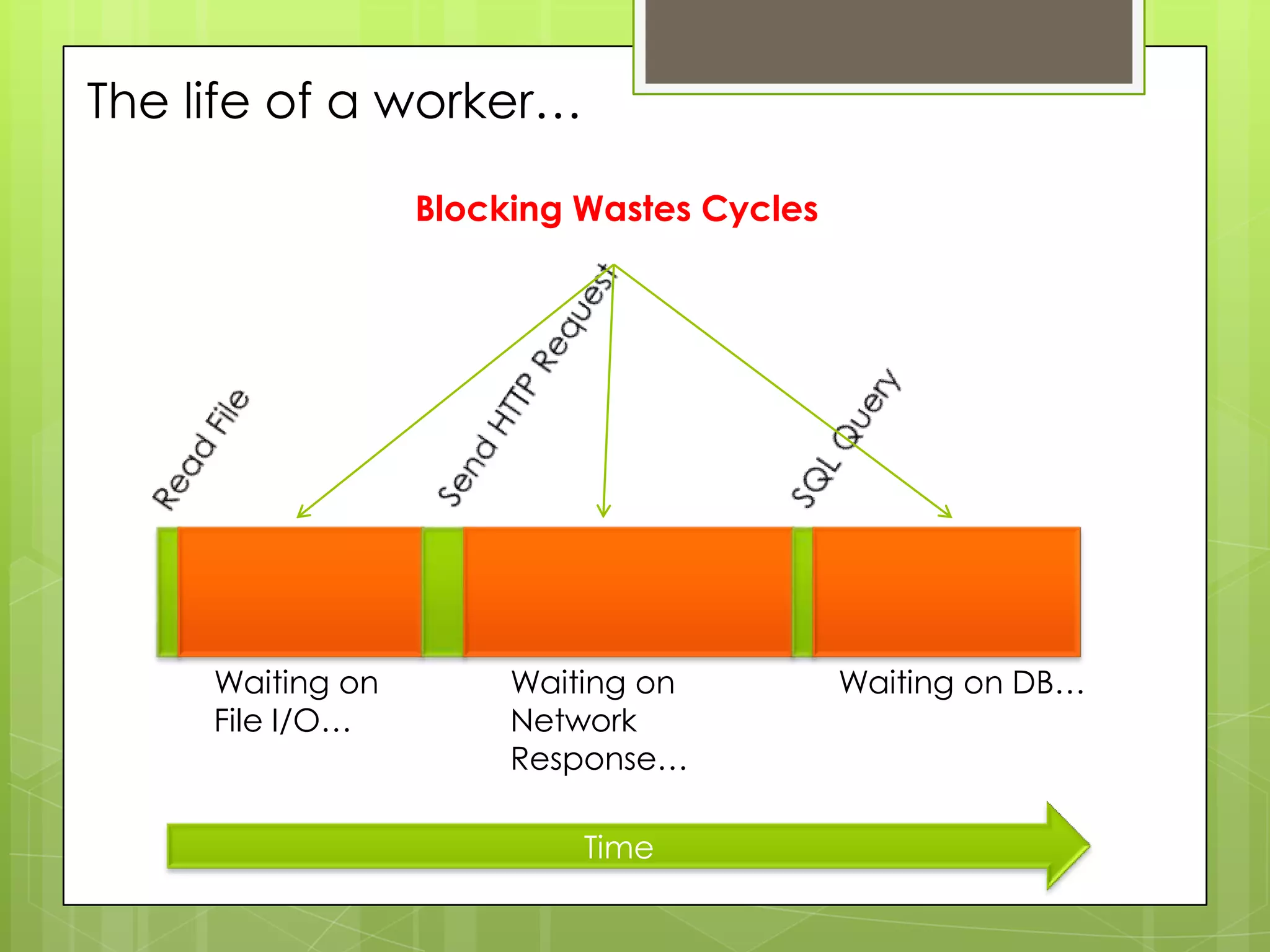The life of a worker…

                  Blocking Wastes Cycles




     Waiting on        Waiting on          Waiting on DB…
     File I/O…         Network
                       Response…

                           Time
 