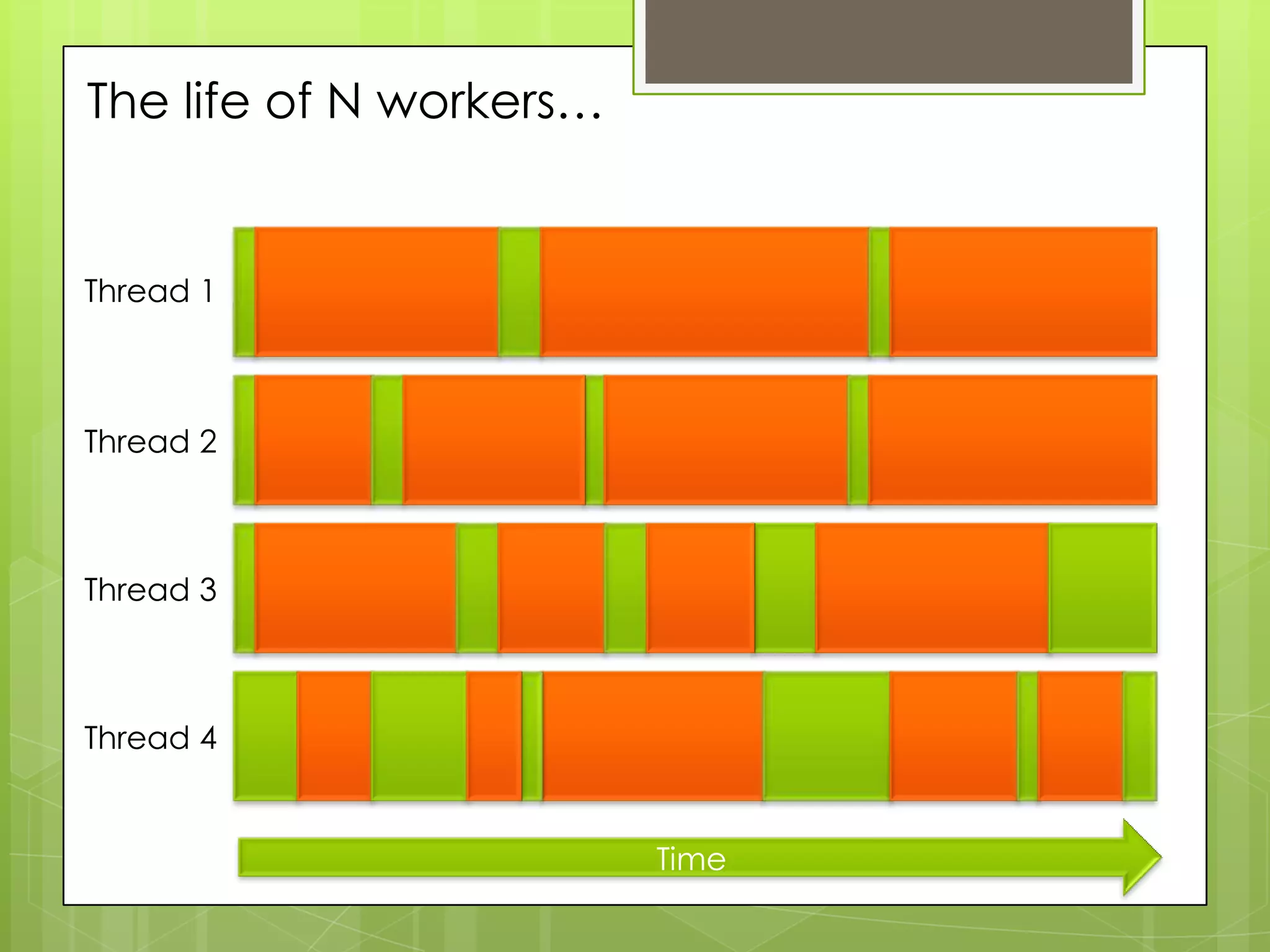 The life of N workers…


Thread 1



Thread 2



Thread 3



Thread 4


                         Time
 