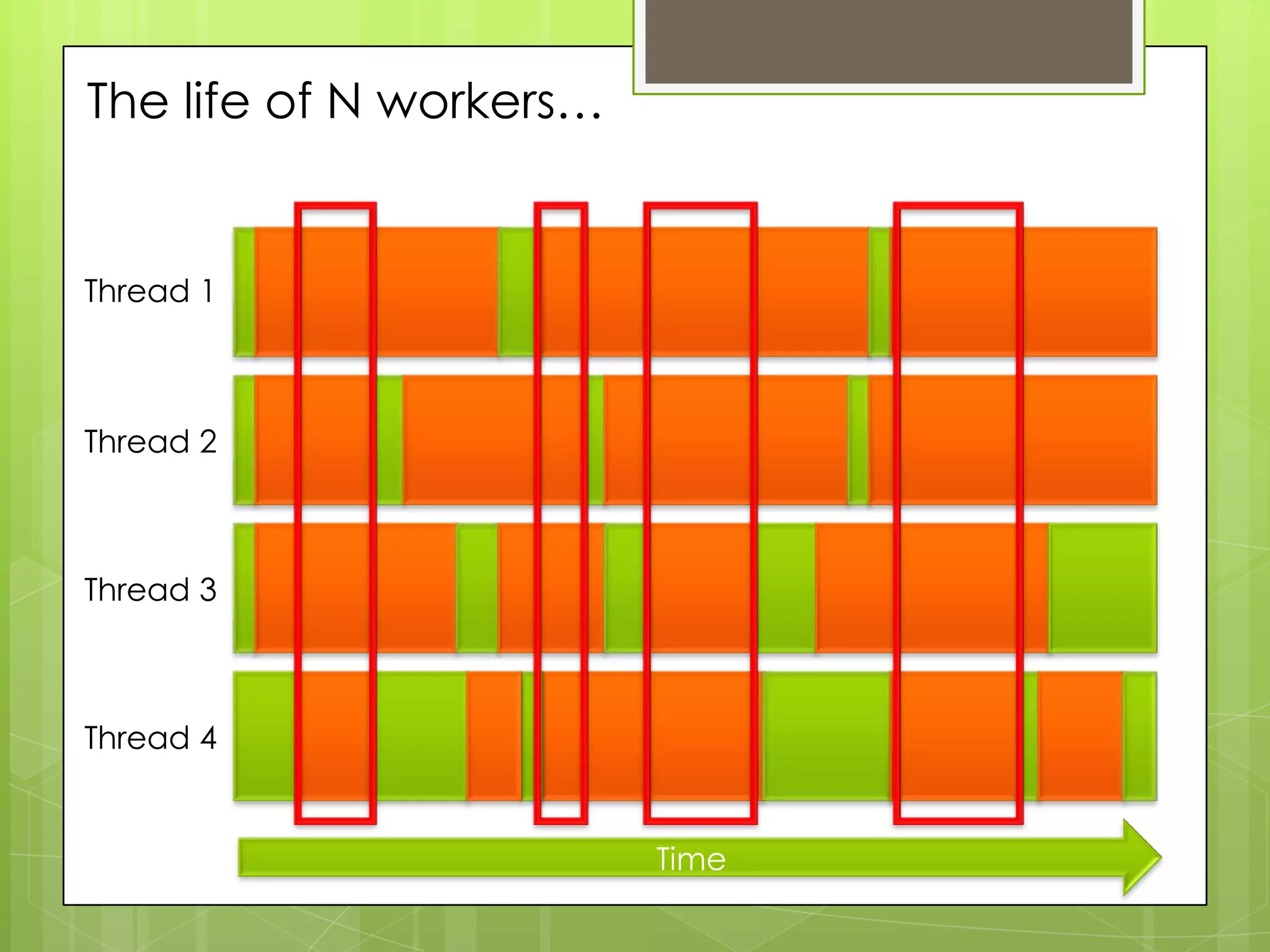 The life of N workers…


Thread 1



Thread 2



Thread 3



Thread 4


                         Time
 