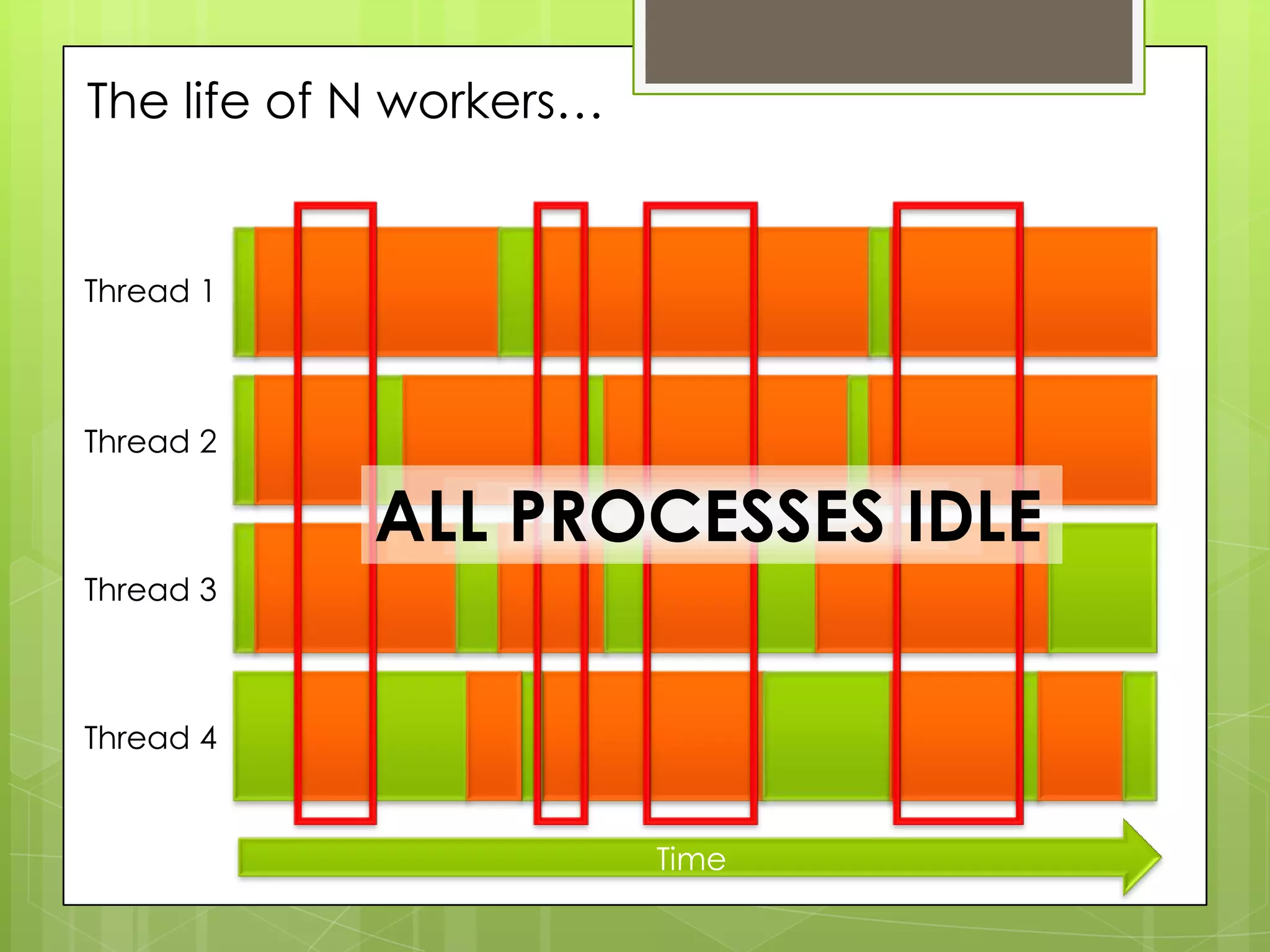 The life of N workers…


Thread 1



Thread 2

            ALL PROCESSES IDLE
Thread 3



Thread 4


                         Time
 