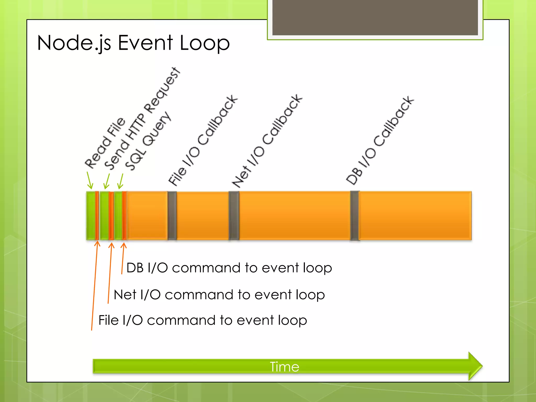 Node.js Event Loop




         DB I/O command to event loop

       Net I/O command to event loop
     File I/O command to event loop


                             Time
 