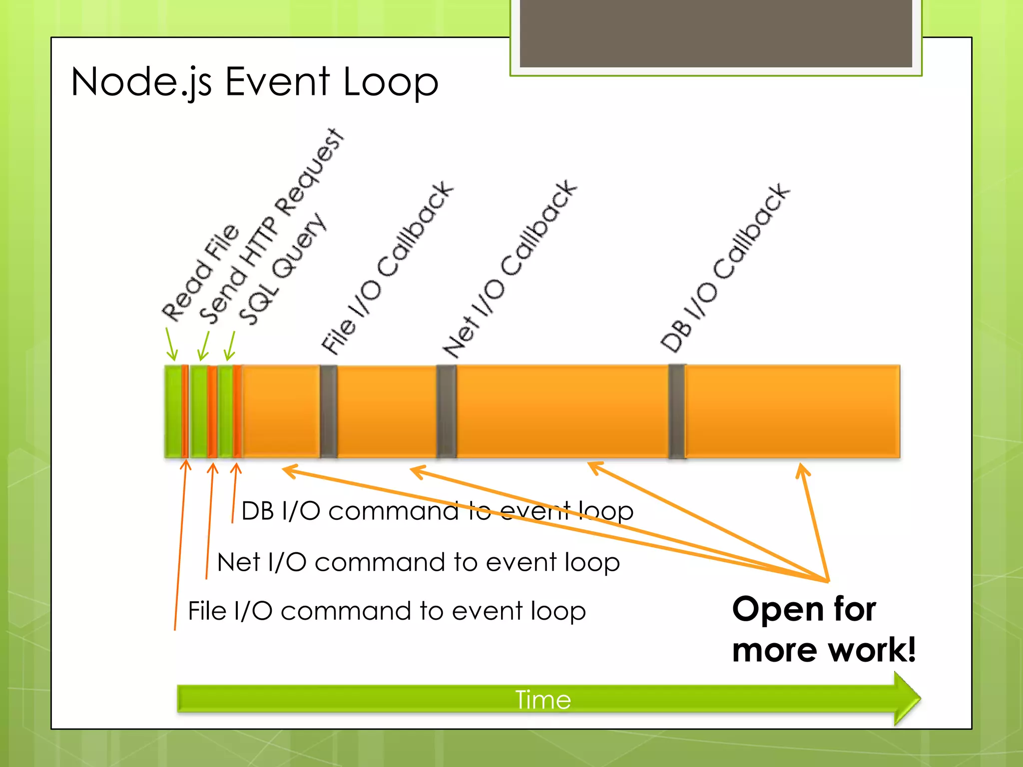 Node.js Event Loop




         DB I/O command to event loop

       Net I/O command to event loop
     File I/O command to event loop     Open for
                                        more work!
                             Time
 