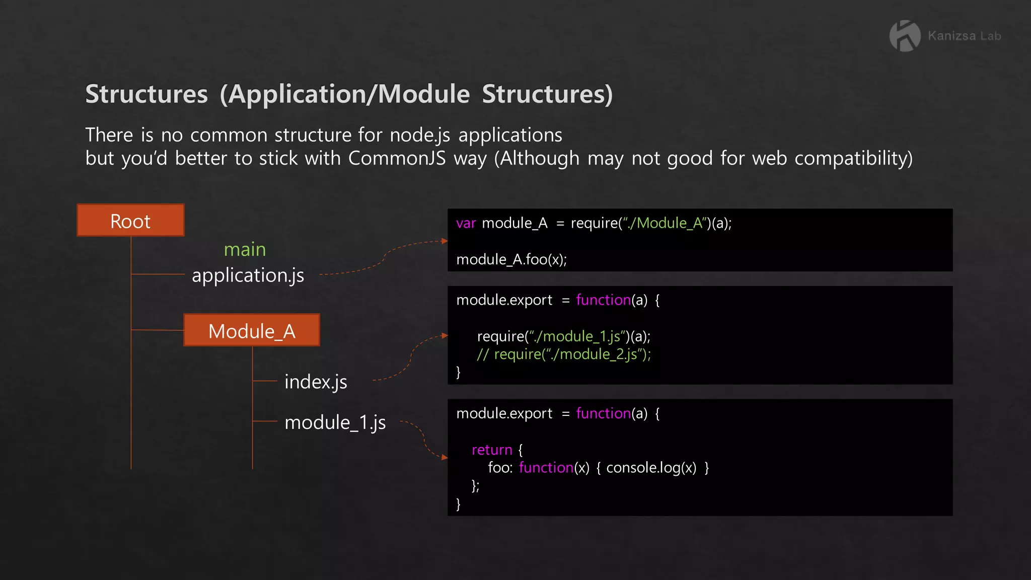 There is no common structure for node.js applications but you’d better to stick with CommonJS way (Although may not good for web compatibility) Root Module_A application.js index.js module_1.js var module_A = require(“./Module_A”)(a); module_A.foo(x); module.export = function(a) { return { foo: function(x) { console.log(x) } }; } module.export = function(a) { require(“./module_1.js”)(a); // require(“./module_2.js”); } main 