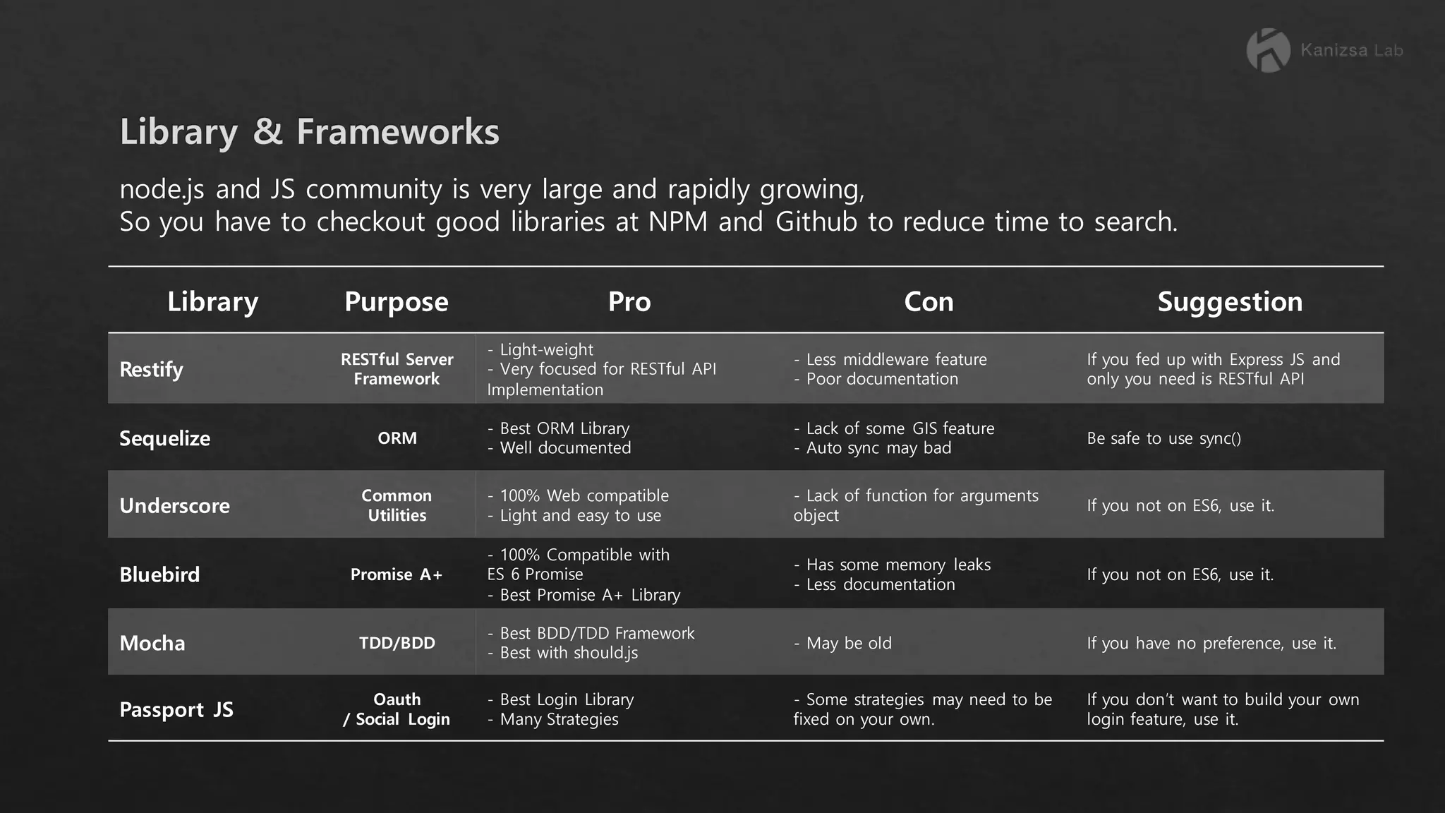 Library Purpose Pro Con Suggestion Restify RESTful Server Framework - Light-weight - Very focused for RESTful API Implementation - Less middleware feature - Poor documentation If you fed up with Express JS and only you need is RESTful API Sequelize ORM - Best ORM Library - Well documented - Lack of some GIS feature - Auto sync may bad Be safe to use sync() Underscore Common Utilities - 100% Web compatible - Light and easy to use - Lack of function for arguments object If you not on ES6, use it. Bluebird Promise A+ - 100% Compatible with ES 6 Promise - Best Promise A+ Library - Has some memory leaks - Less documentation If you not on ES6, use it. Mocha TDD/BDD - Best BDD/TDD Framework - Best with should.js - May be old If you have no preference, use it. Passport JS Oauth / Social Login - Best Login Library - Many Strategies - Some strategies may need to be fixed on your own. If you don’t want to build your own login feature, use it. node.js and JS community is very large and rapidly growing, So you have to checkout good libraries at NPM and Github to reduce time to search. 