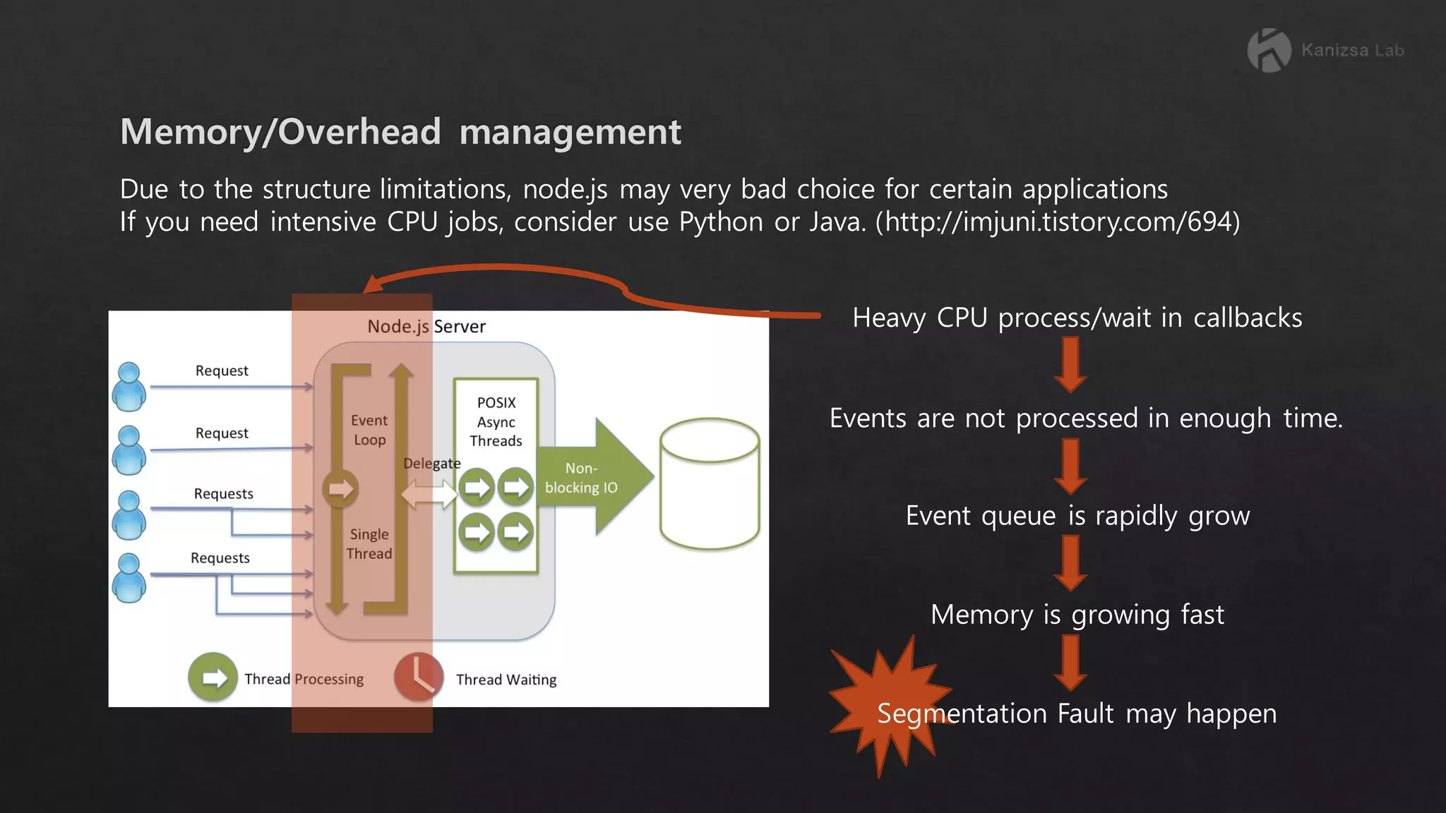 Due to the structure limitations, node.js may very bad choice for certain applications If you need intensive CPU jobs, consider use Python or Java. (http://imjuni.tistory.com/694) Events are not processed in enough time. Event queue is rapidly grow Memory is growing fast Heavy CPU process/wait in callbacks Segmentation Fault may happen 