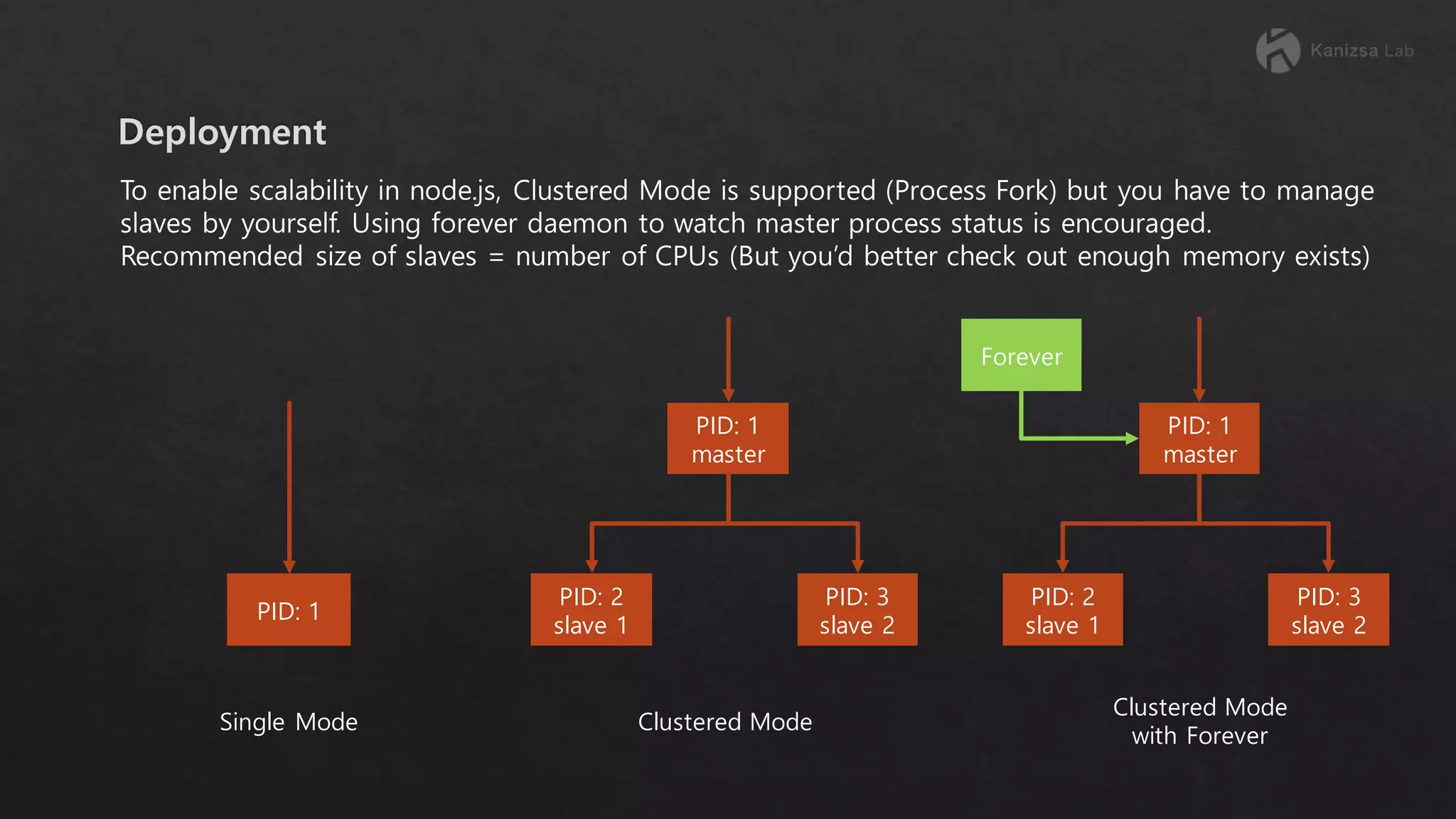 Single Mode Clustered Mode PID: 1 PID: 1 master PID: 2 slave 1 PID: 3 slave 2 PID: 1 master PID: 2 slave 1 PID: 3 slave 2 Clustered Mode with Forever Forever To enable scalability in node.js, Clustered Mode is supported (Process Fork) but you have to manage slaves by yourself. Using forever daemon to watch master process status is encouraged. Recommended size of slaves = number of CPUs (But you’d better check out enough memory exists) 