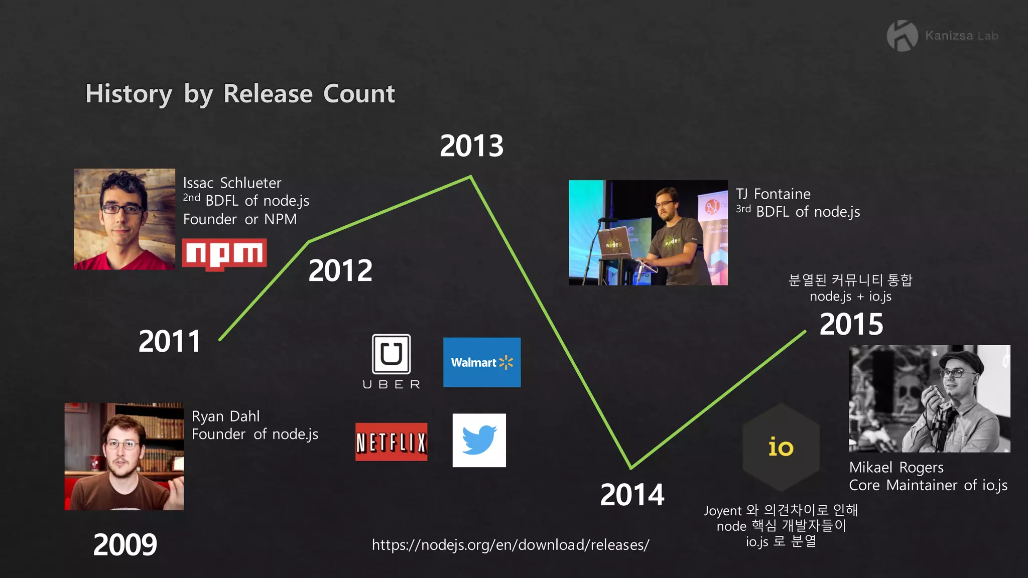 TJ Fontaine 3rd BDFL of node.js Issac Schlueter 2nd BDFL of node.js Founder or NPM Ryan Dahl Founder of node.js 2011 2012 2013 2014 2015 2009 Mikael Rogers Core Maintainer of io.js https://nodejs.org/en/download/releases/ 분열된 커뮤니티 통합 node.js + io.js Joyent 와 의견차이로 인해 node 핵심 개발자들이 io.js 로 분열 