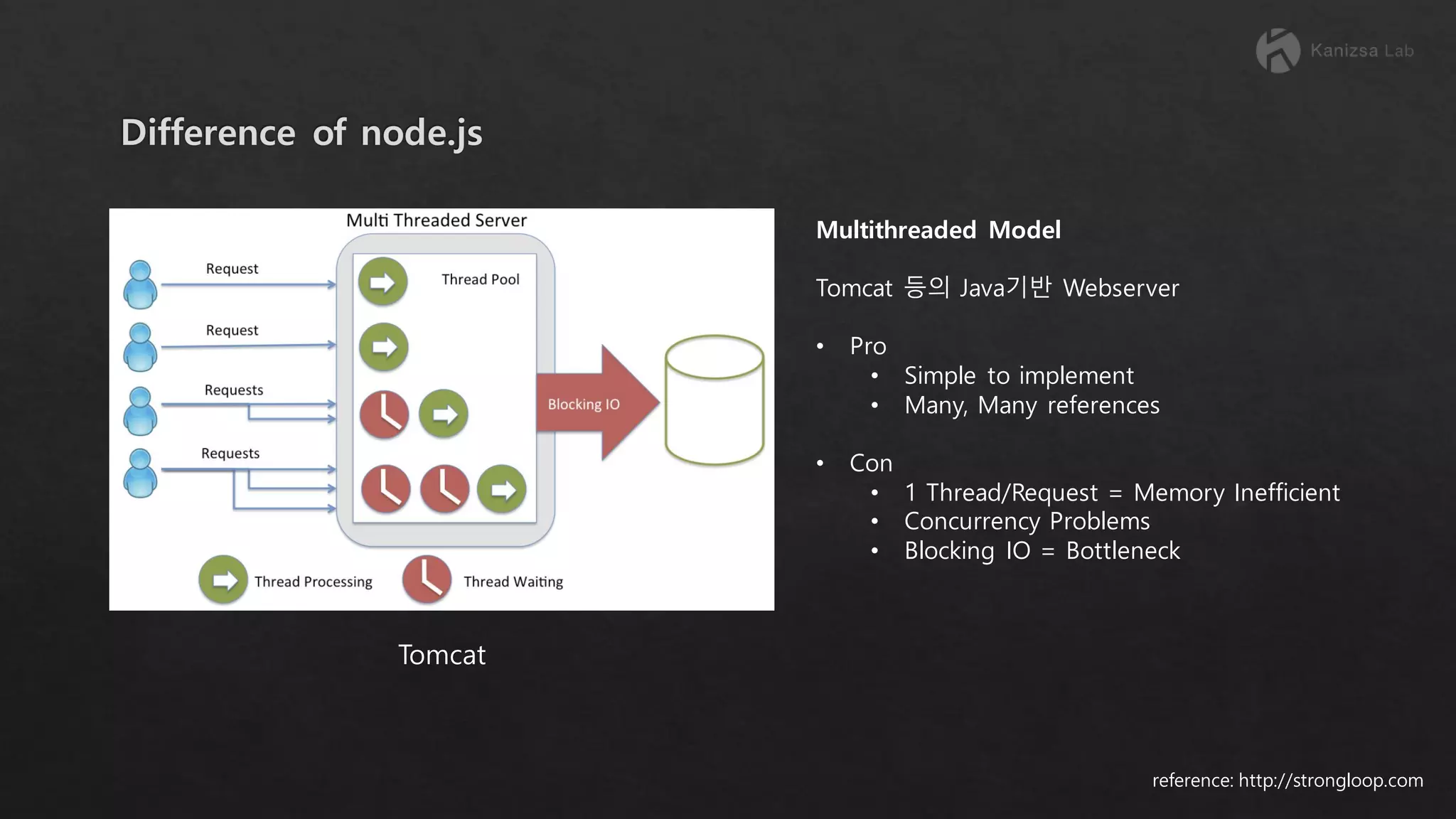 Tomcat reference: http://strongloop.com Multithreaded Model Tomcat 등의 Java기반 Webserver • Pro • Simple to implement • Many, Many references • Con • 1 Thread/Request = Memory Inefficient • Concurrency Problems • Blocking IO = Bottleneck 