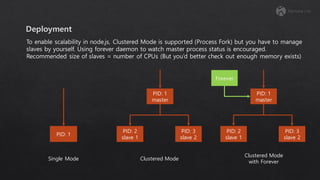 Single Mode Clustered Mode
PID: 1
PID: 1
master
PID: 2
slave 1
PID: 3
slave 2
PID: 1
master
PID: 2
slave 1
PID: 3
slave 2
Clustered Mode
with Forever
Forever
To enable scalability in node.js, Clustered Mode is supported (Process Fork) but you have to manage
slaves by yourself. Using forever daemon to watch master process status is encouraged.
Recommended size of slaves = number of CPUs (But you’d better check out enough memory exists)
 