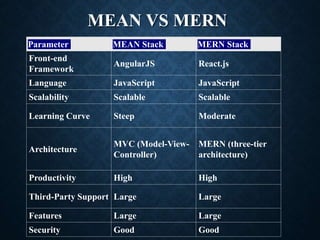 MEAN VS MERN
Parameter MEAN Stack MERN Stack
Front-end
Framework
AngularJS React.js
Language JavaScript JavaScript
Scalability Scalable Scalable
Learning Curve Steep Moderate
Architecture
MVC (Model-View-
Controller)
MERN (three-tier
architecture)
Productivity High High
Third-Party Support Large Large
Features Large Large
Security Good Good
 