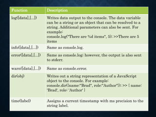 Function Description
log([data],[...]) Writes data output to the console. The data variable
can be a string or an object that can be resolved to a
string. Additional parameters can also be sent. For
example:
console.log("There are %d items", 5); >>There are 5
items
info([data],[...]) Same as console.log.
error([data],[...]) Same as console.log; however, the output is also sent
to stderr.
warn([data],[...]) Same as console.error.
dir(obj) Writes out a string representation of a JavaScript
object to the console. For example:
console.dir({name:"Brad", role:"Author"}); >> { name:
'Brad', role: 'Author' }
time(label) Assigns a current timestamp with ms precision to the
string label.
 