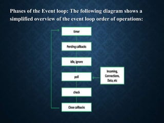 Phases of the Event loop: The following diagram shows a
simplified overview of the event loop order of operations:
 