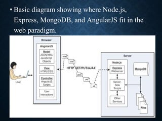 • Basic diagram showing where Node.js,
Express, MongoDB, and AngularJS fit in the
web paradigm.
 