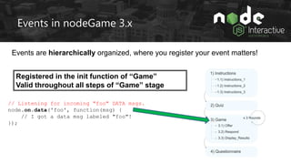 Events in nodeGame 3.x
Events are hierarchically organized, where you register your event matters!
How to register a liste...