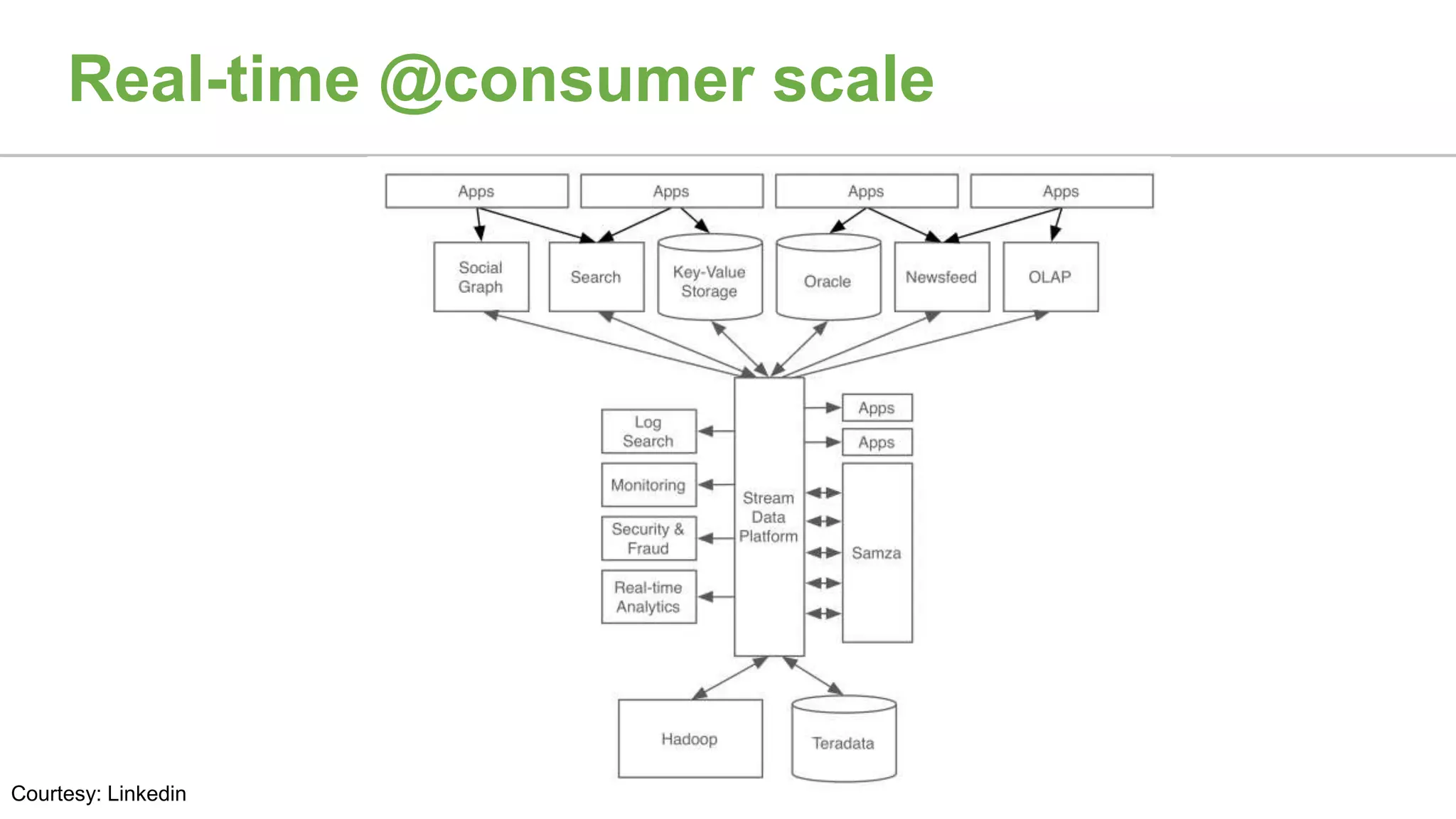 Real-time @consumer scale
Courtesy: Linkedin
 