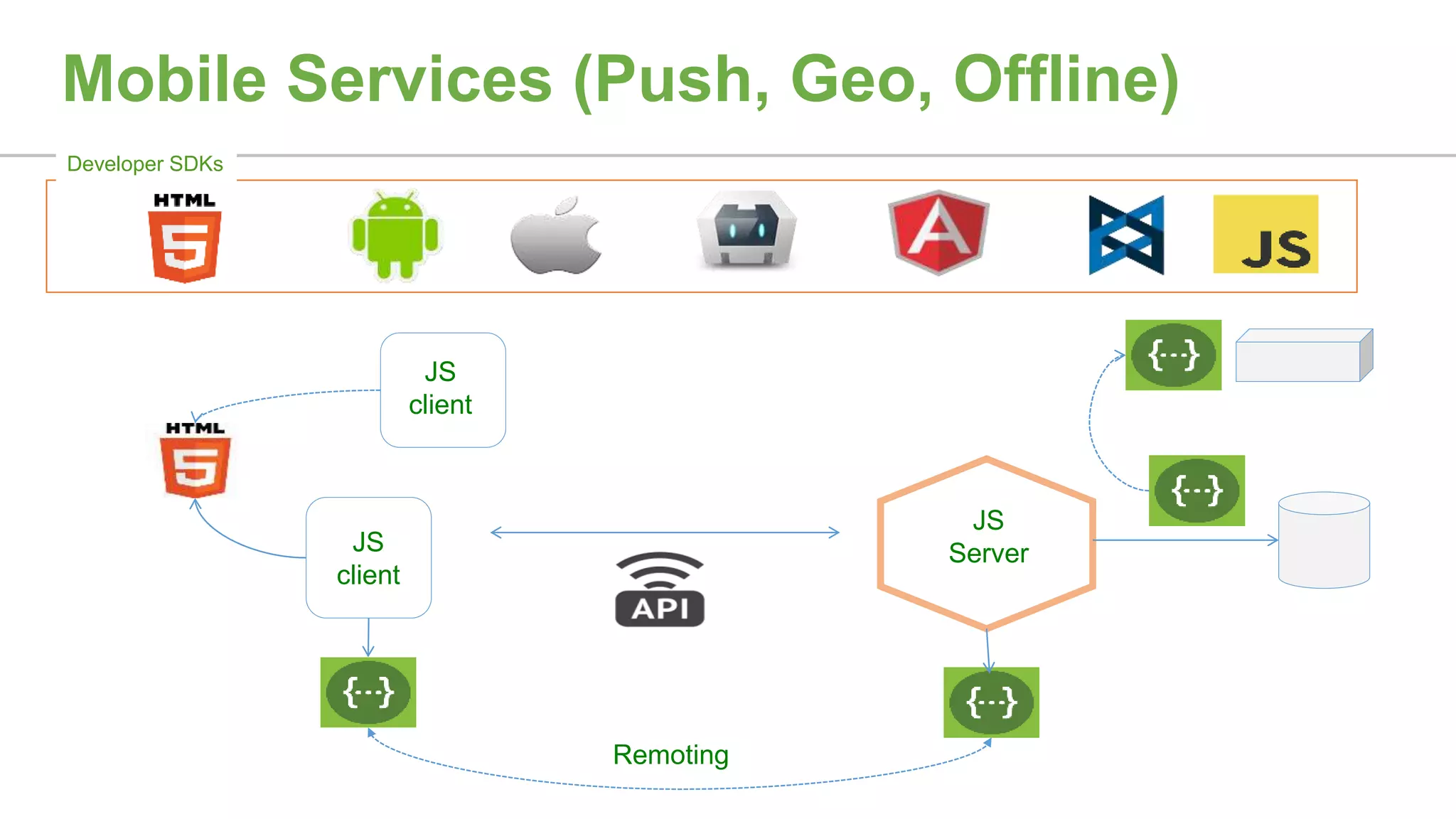 Mobile Services (Push, Geo, Offline)
Developer SDKs
JS
client
JS
Server
Remoting
JS
client
 