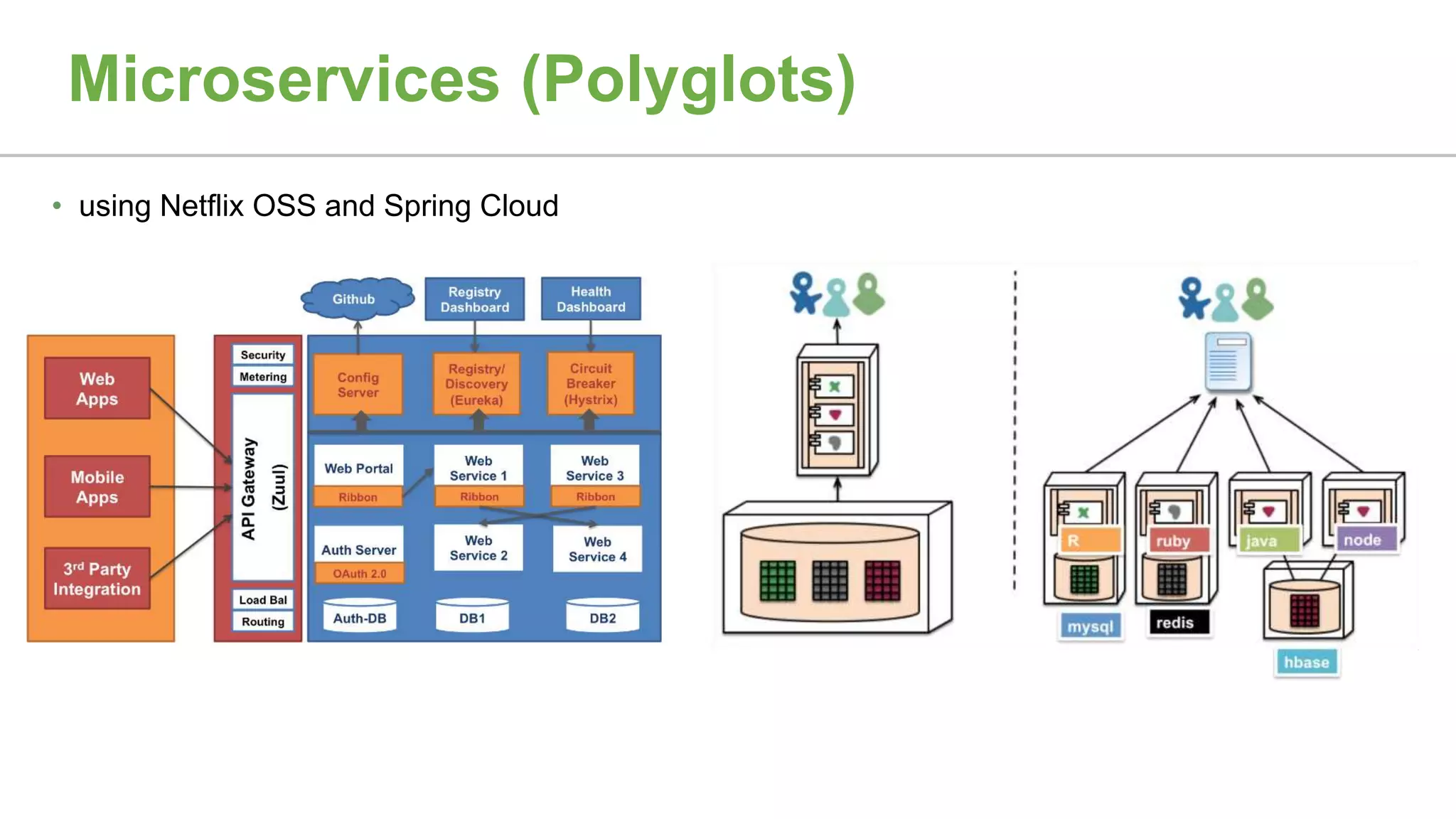 Microservices (Polyglots)
• using Netflix OSS and Spring Cloud
 