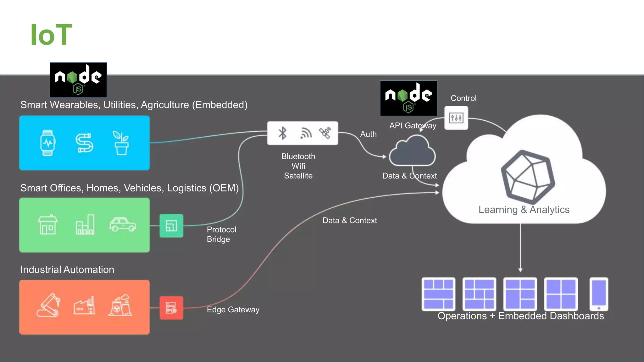IoT
Smart Wearables, Utilities, Agriculture (Embedded)
Smart Offices, Homes, Vehicles, Logistics (OEM)
Industrial Automation
Edge Gateway
Protocol
Bridge
Bluetooth
Wifi
Satellite
Control
Operations + Embedded Dashboards
Learning & Analytics
API Gateway
Data & Context
Data & Context
Auth
 