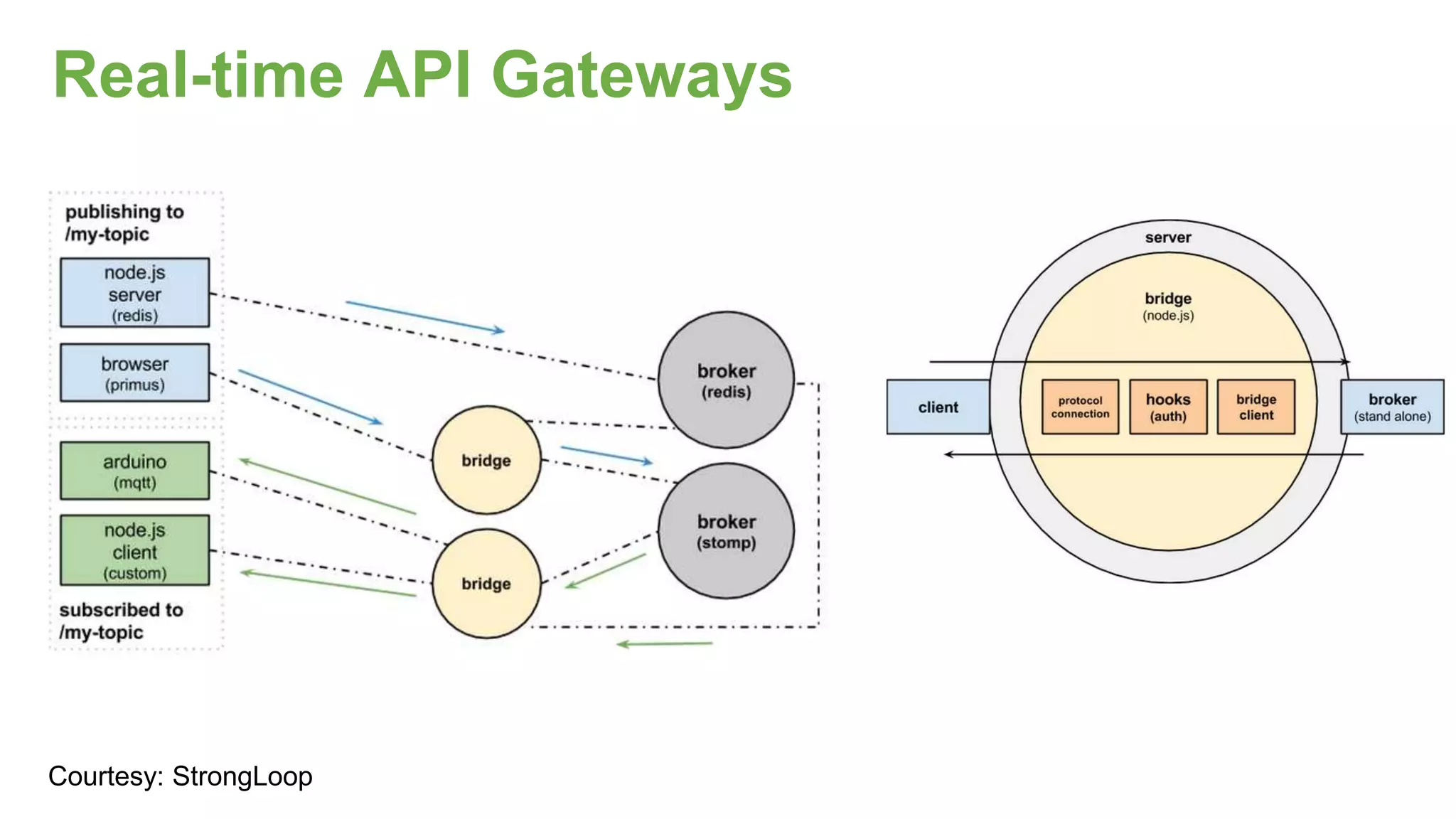 Real-time API Gateways
Courtesy: StrongLoop
 