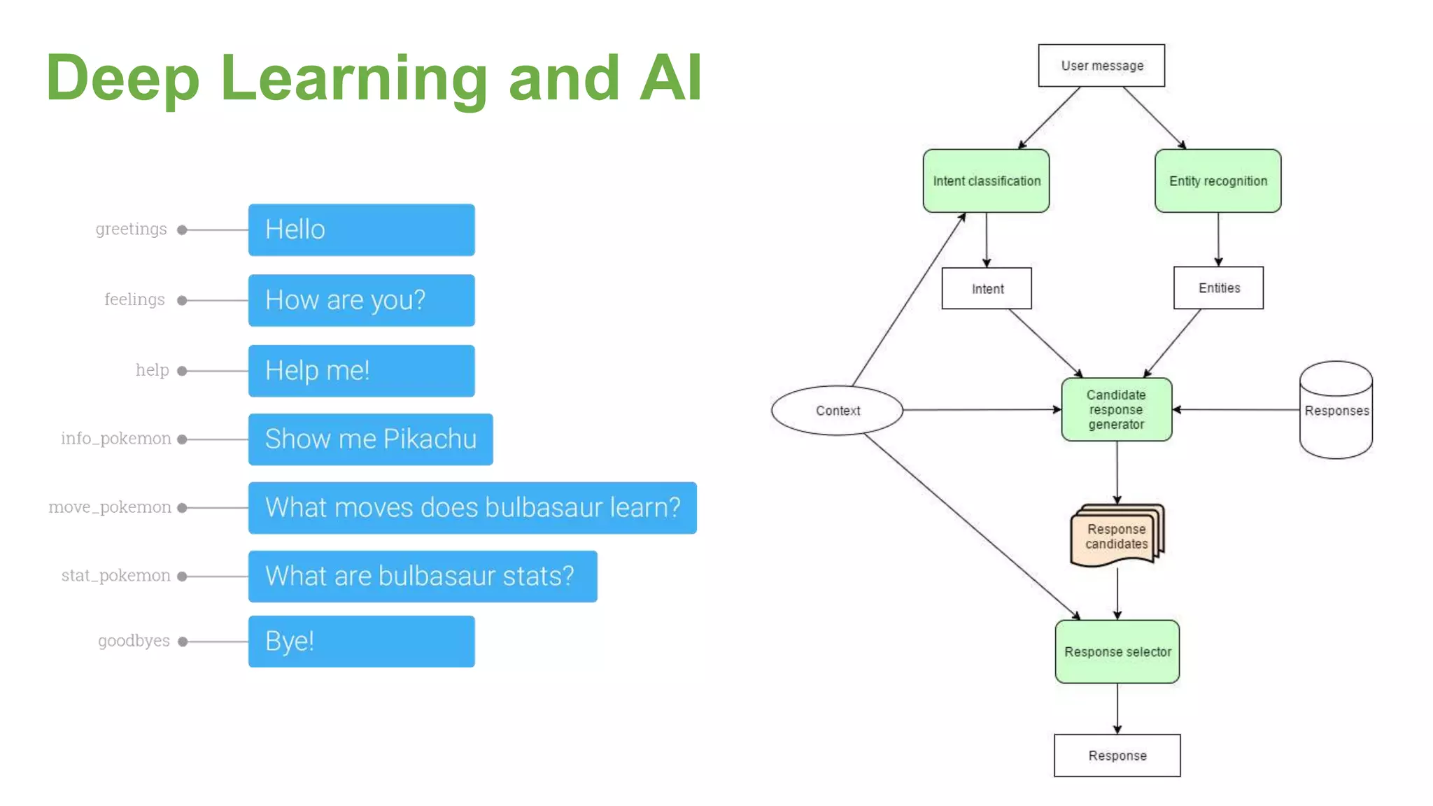 Deep Learning and AI
 
