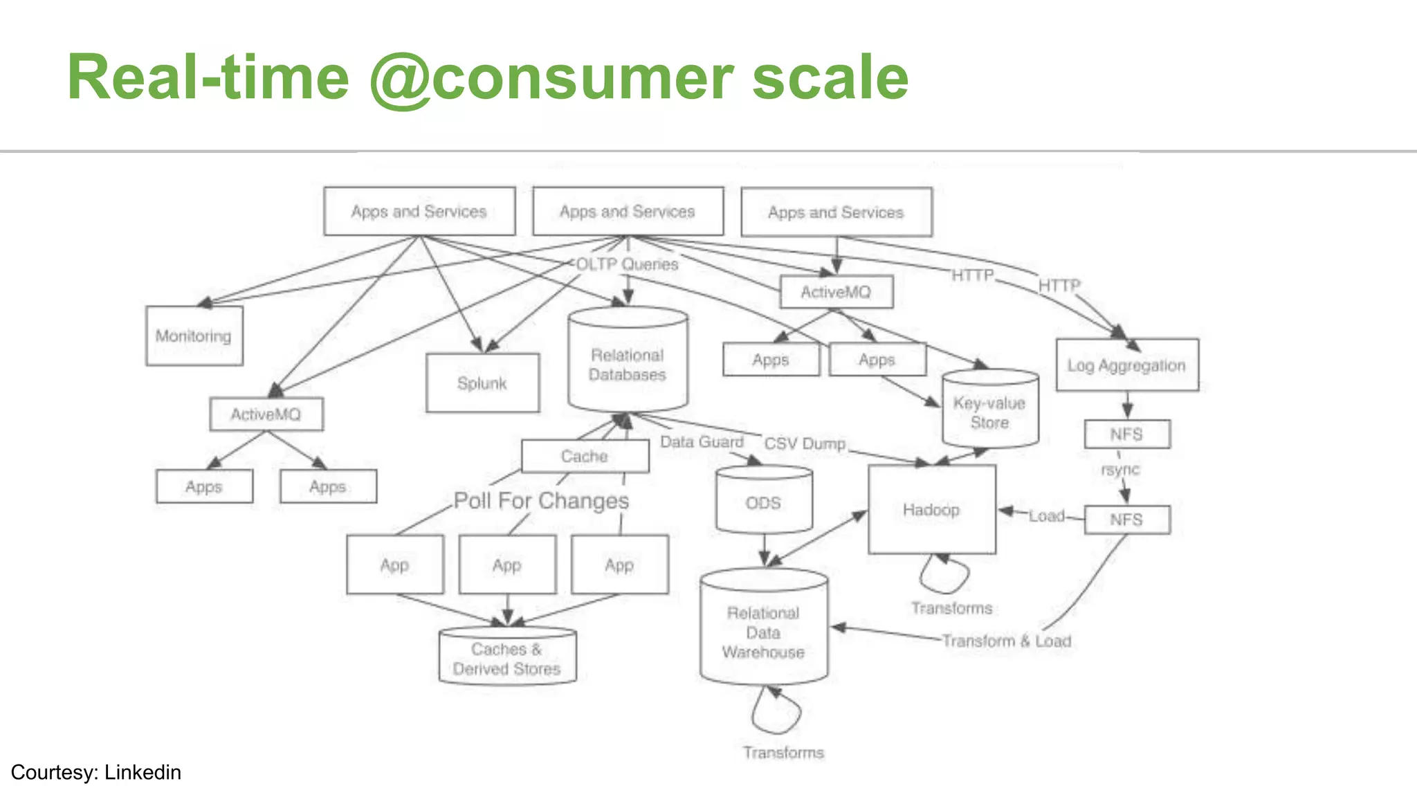 Real-time @consumer scale
Courtesy: Linkedin
 