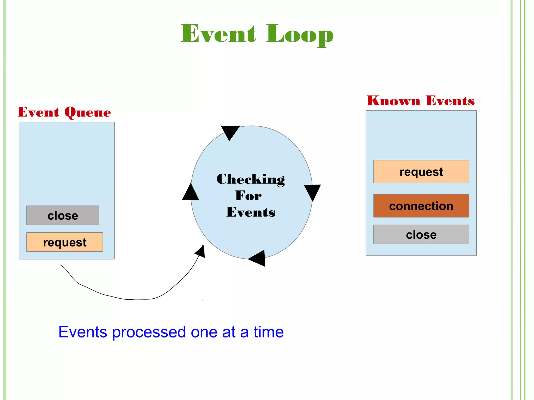 Event Loop
request
close
Event Queue
Events processed one at a time
Checking
For
Events
close
connection
request
Known Events
 