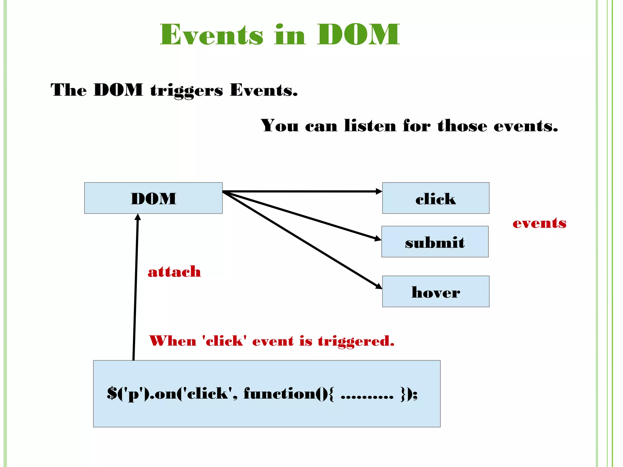 Events in DOM
The DOM triggers Events.
You can listen for those events.
DOM click
submit
hover
events
When 'click' event is triggered.
$('p').on('click', function(){ .......... });
attach
 