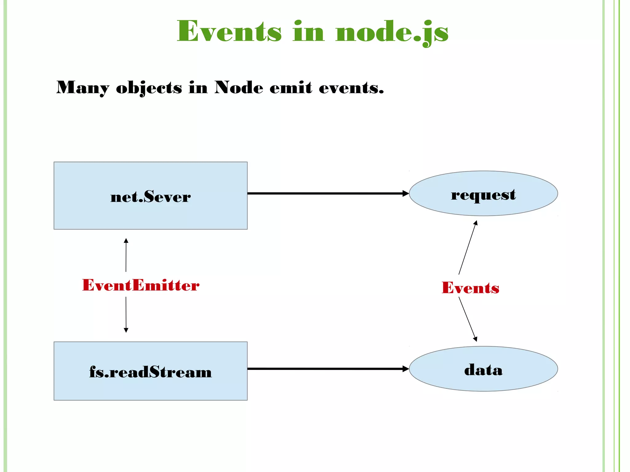 Events in node.js
Many objects in Node emit events.
net.Sever
fs.readStream
request
data
EventsEventEmitter
 