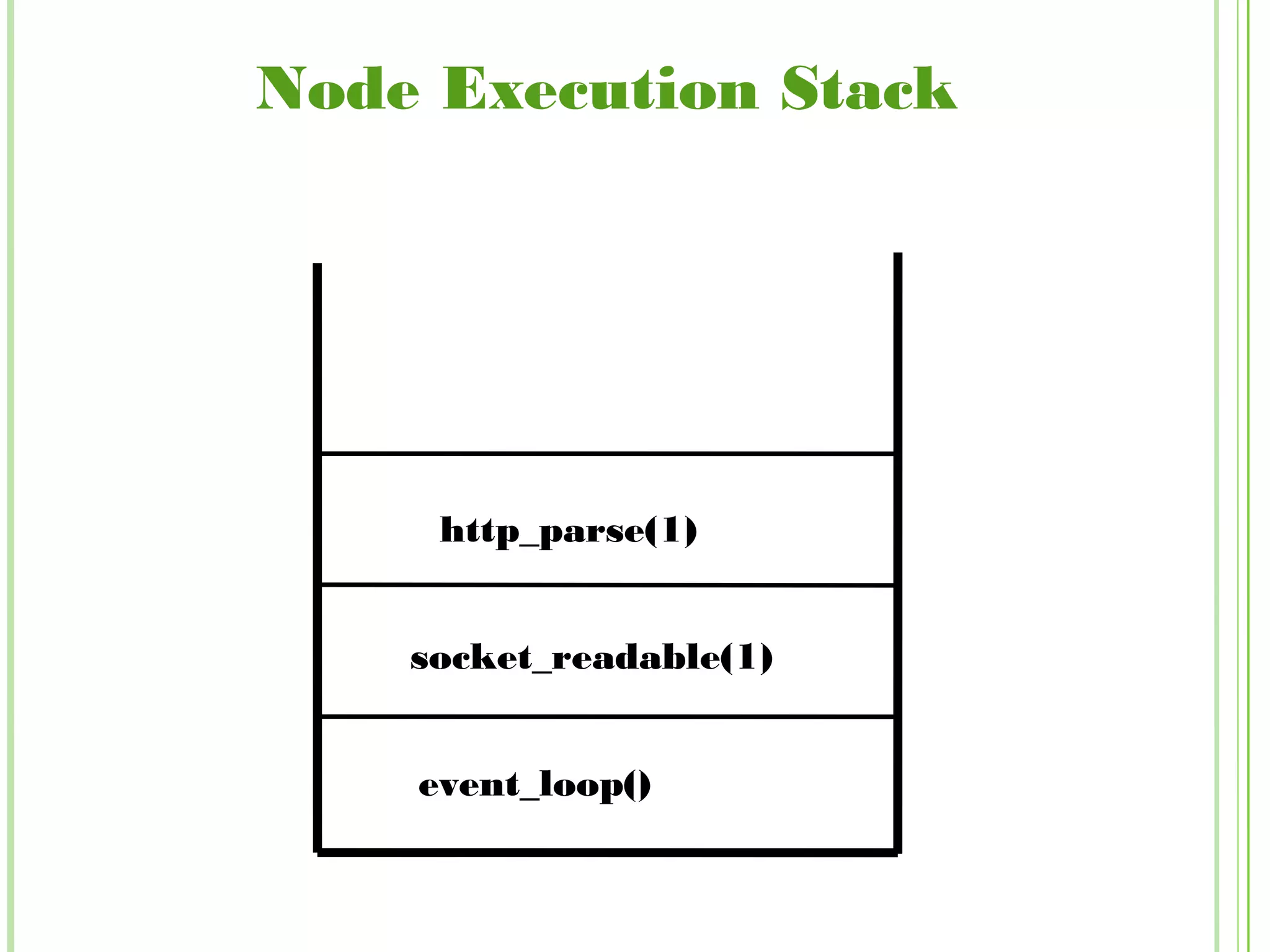 Node Execution Stack
event_loop()
socket_readable(1)
http_parse(1)
 